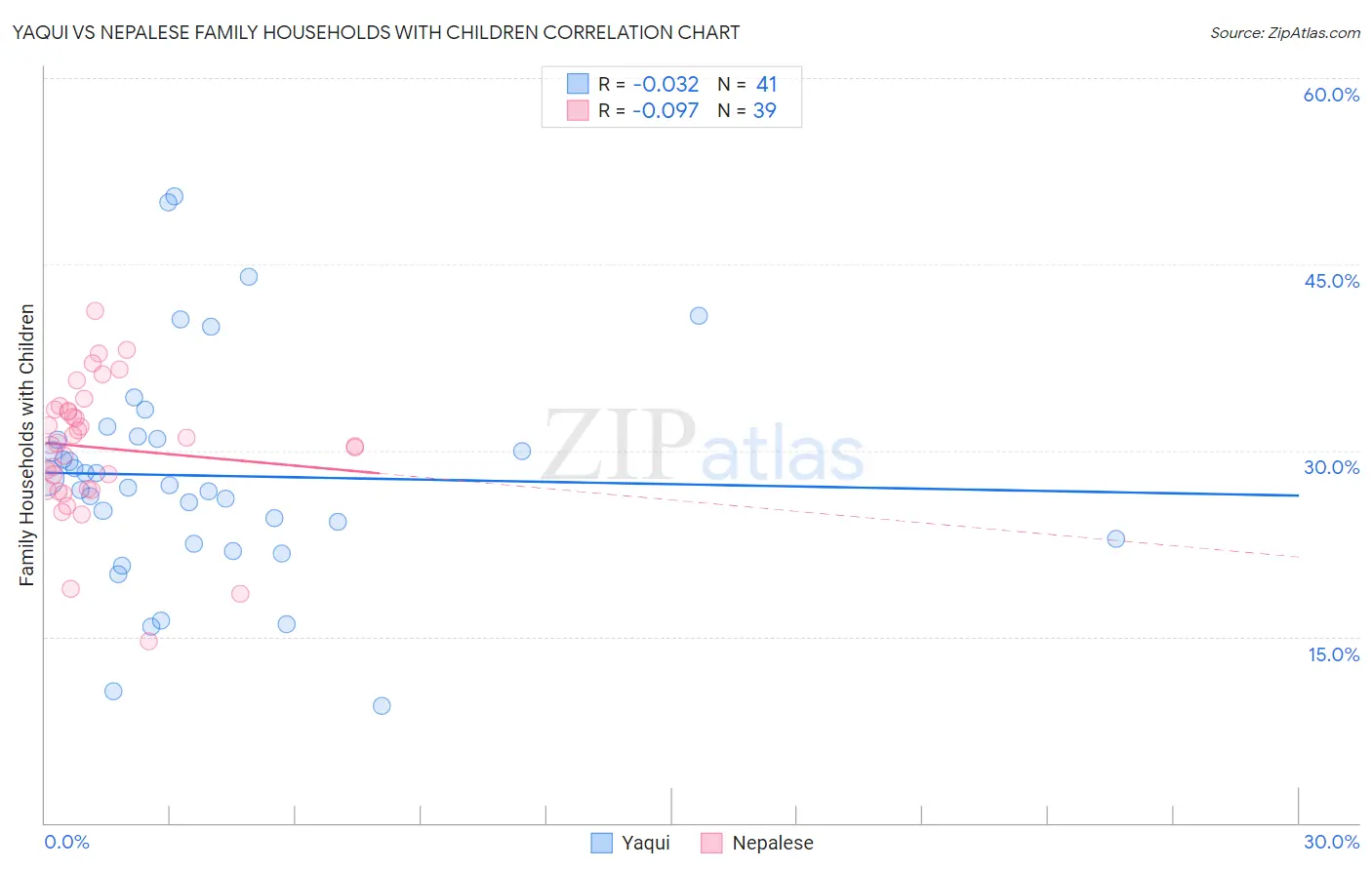 Yaqui vs Nepalese Family Households with Children