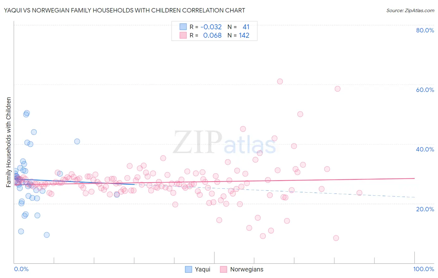 Yaqui vs Norwegian Family Households with Children
