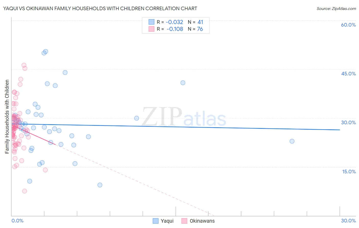 Yaqui vs Okinawan Family Households with Children