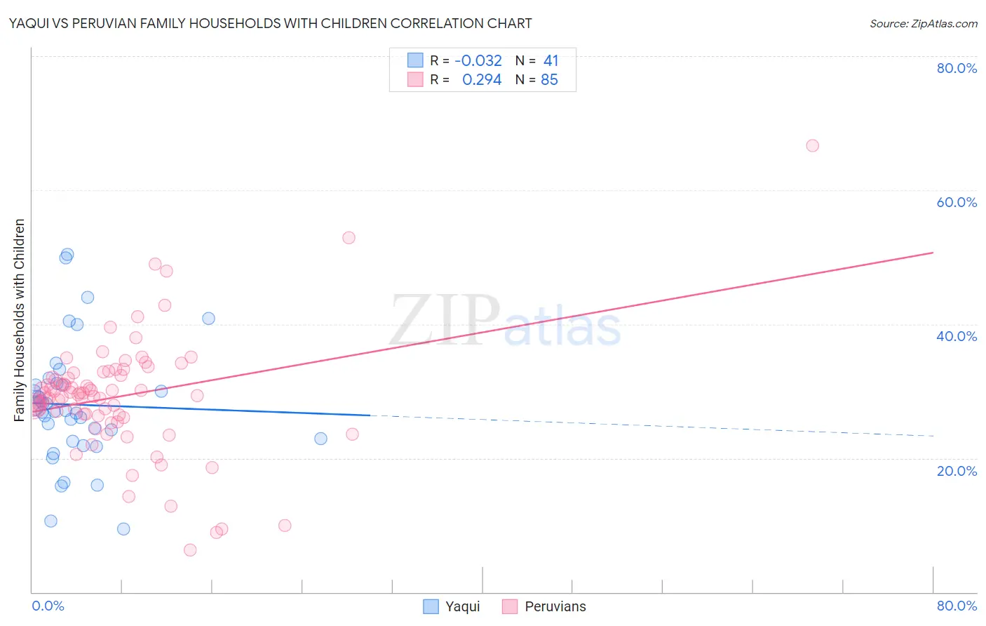 Yaqui vs Peruvian Family Households with Children