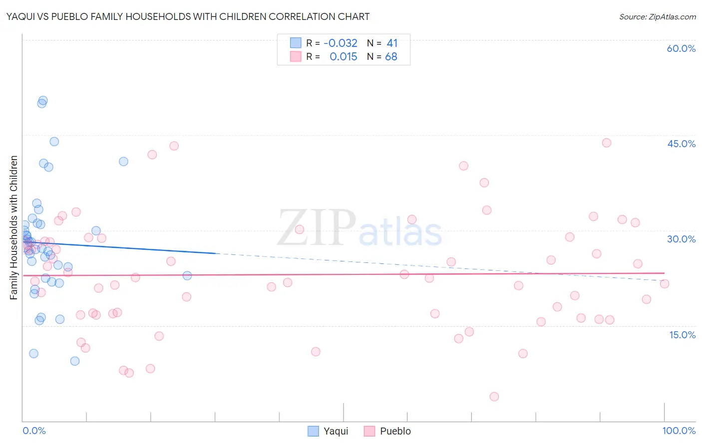 Yaqui vs Pueblo Family Households with Children