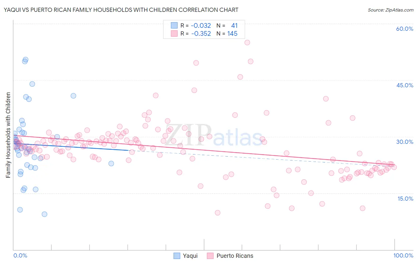 Yaqui vs Puerto Rican Family Households with Children