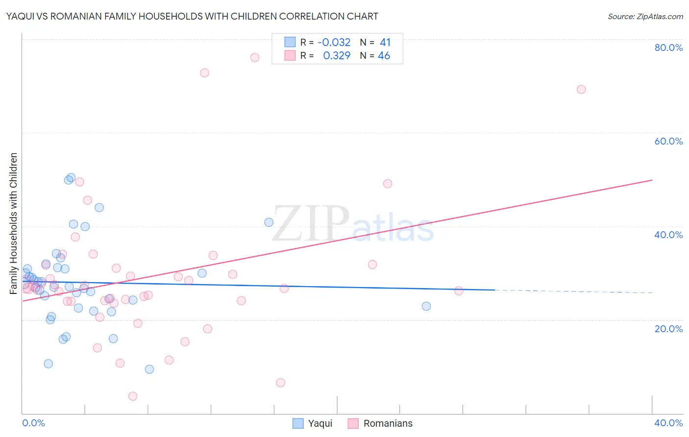 Yaqui vs Romanian Family Households with Children