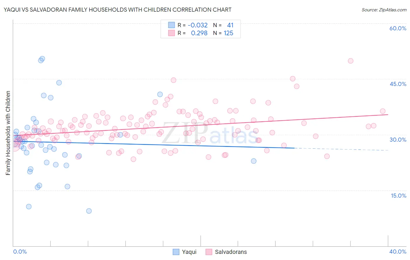 Yaqui vs Salvadoran Family Households with Children