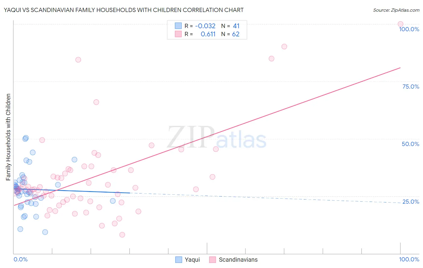 Yaqui vs Scandinavian Family Households with Children