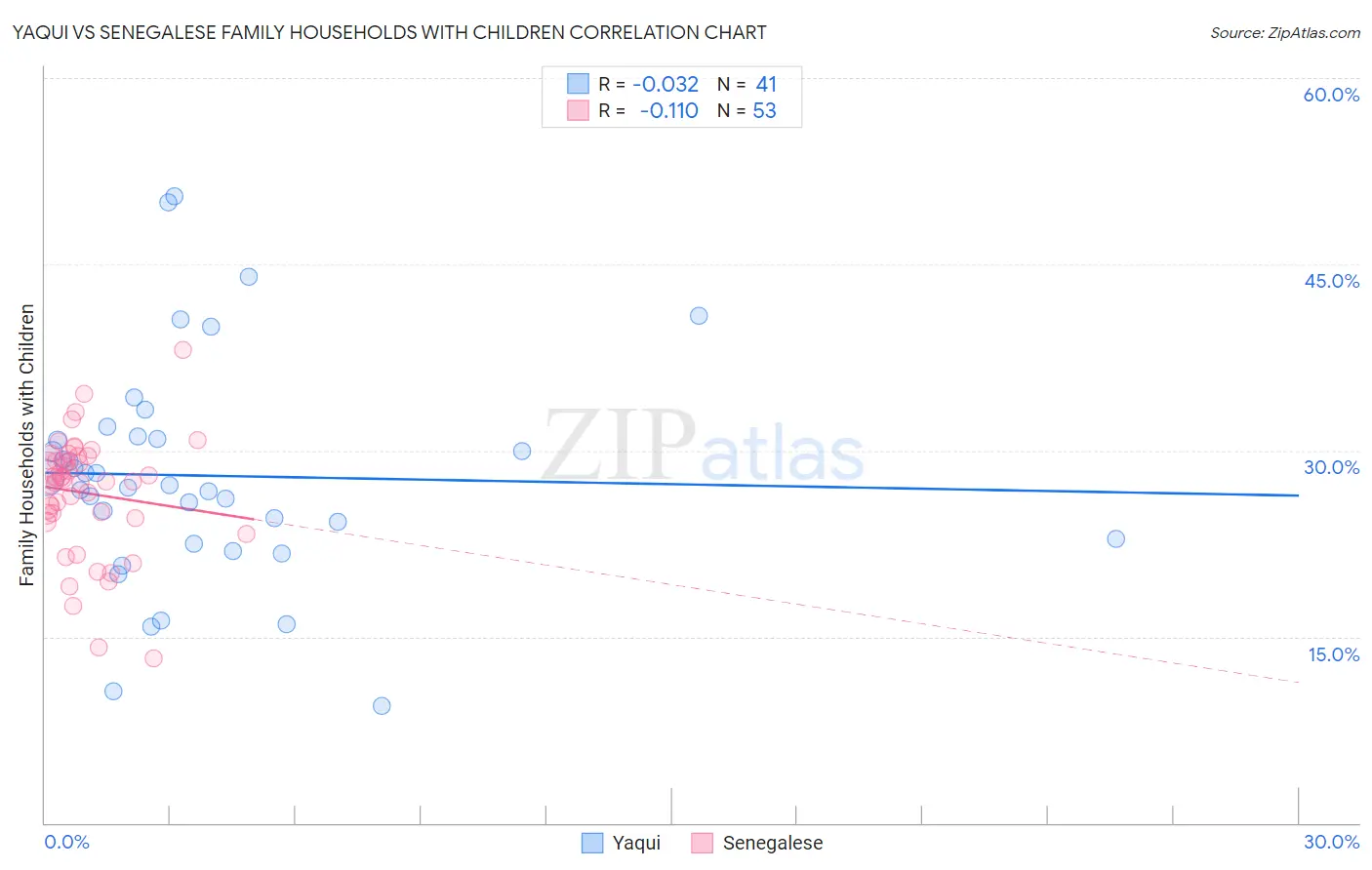 Yaqui vs Senegalese Family Households with Children