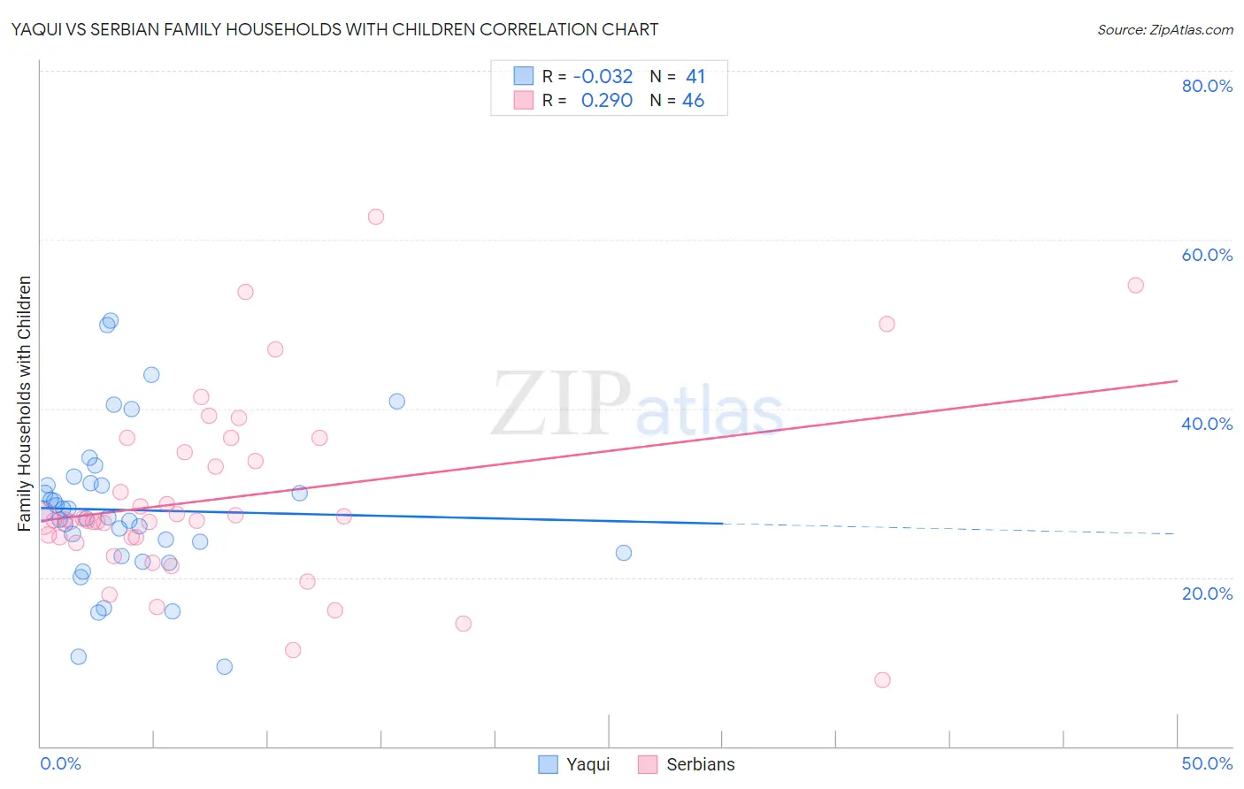 Yaqui vs Serbian Family Households with Children