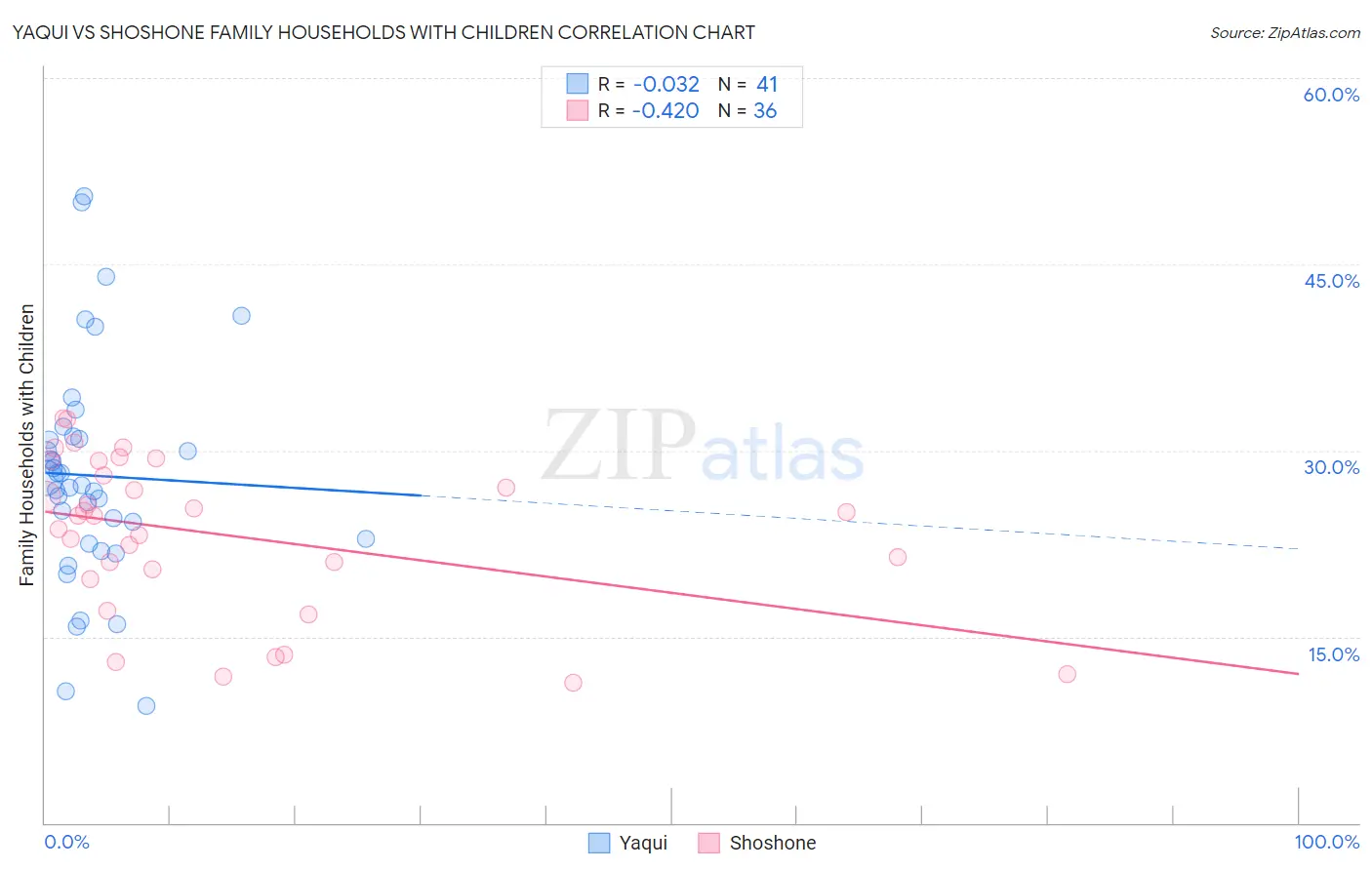 Yaqui vs Shoshone Family Households with Children