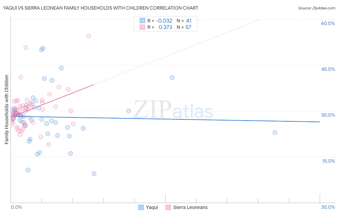Yaqui vs Sierra Leonean Family Households with Children