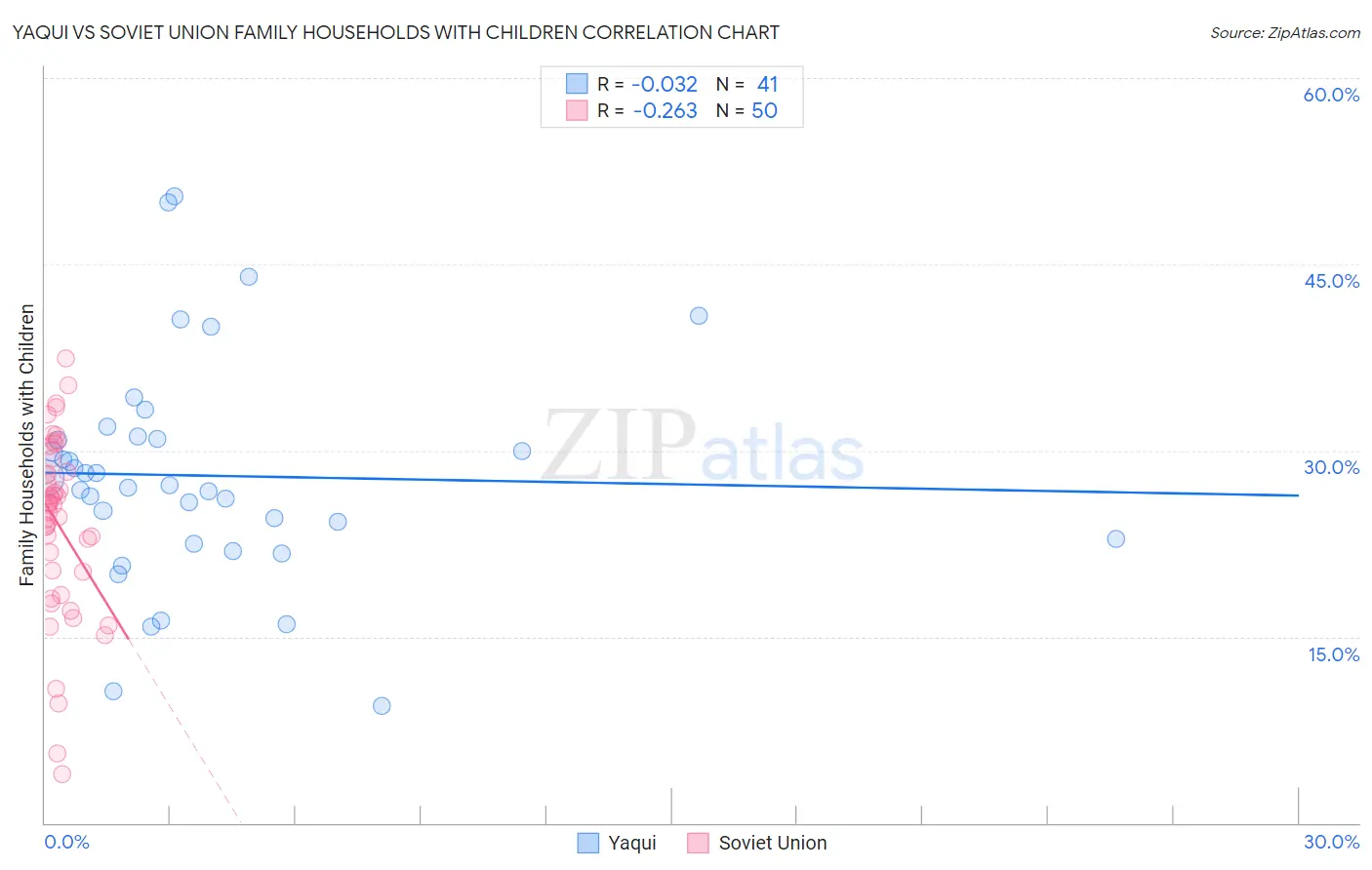 Yaqui vs Soviet Union Family Households with Children