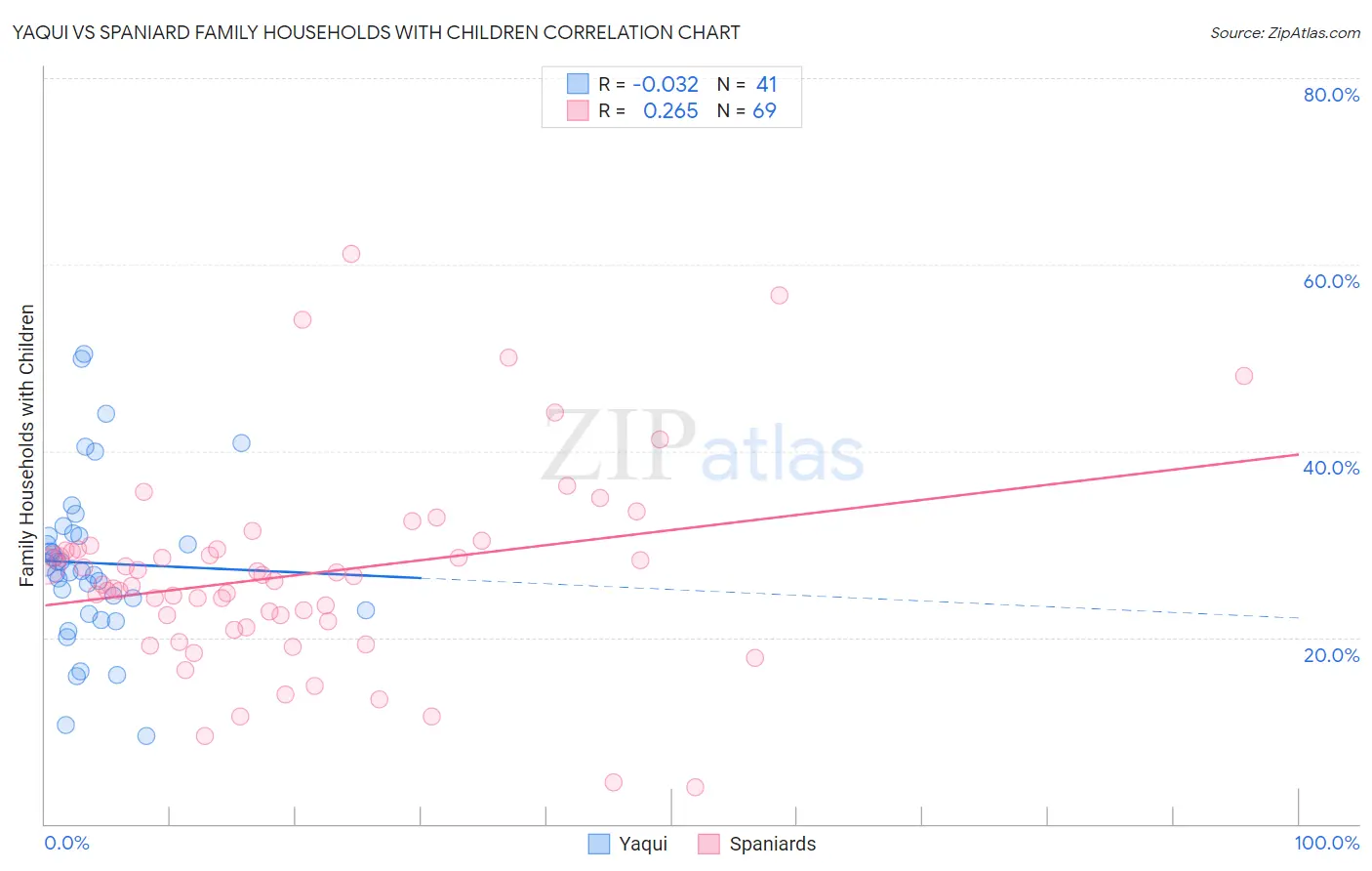 Yaqui vs Spaniard Family Households with Children