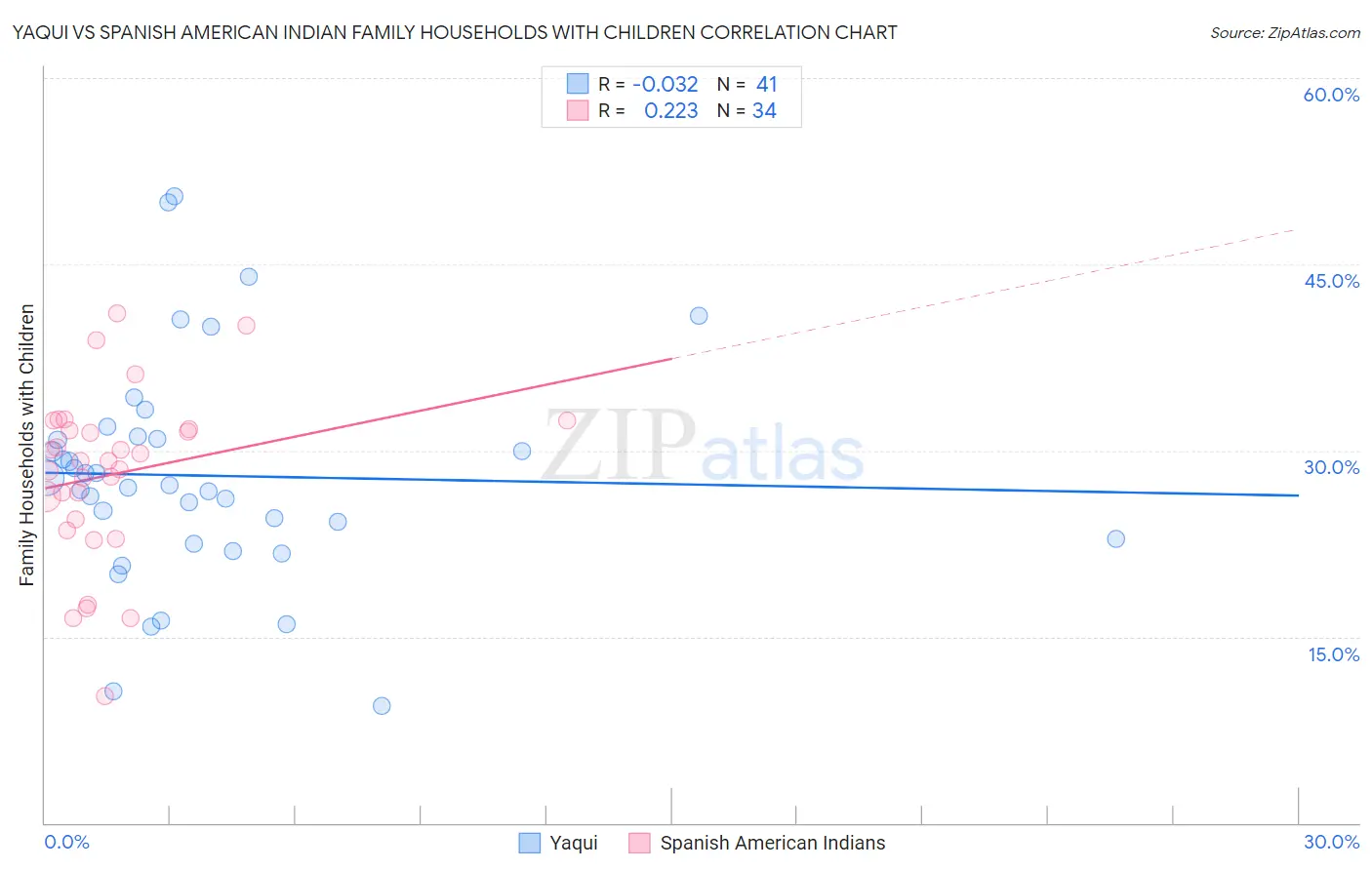 Yaqui vs Spanish American Indian Family Households with Children
