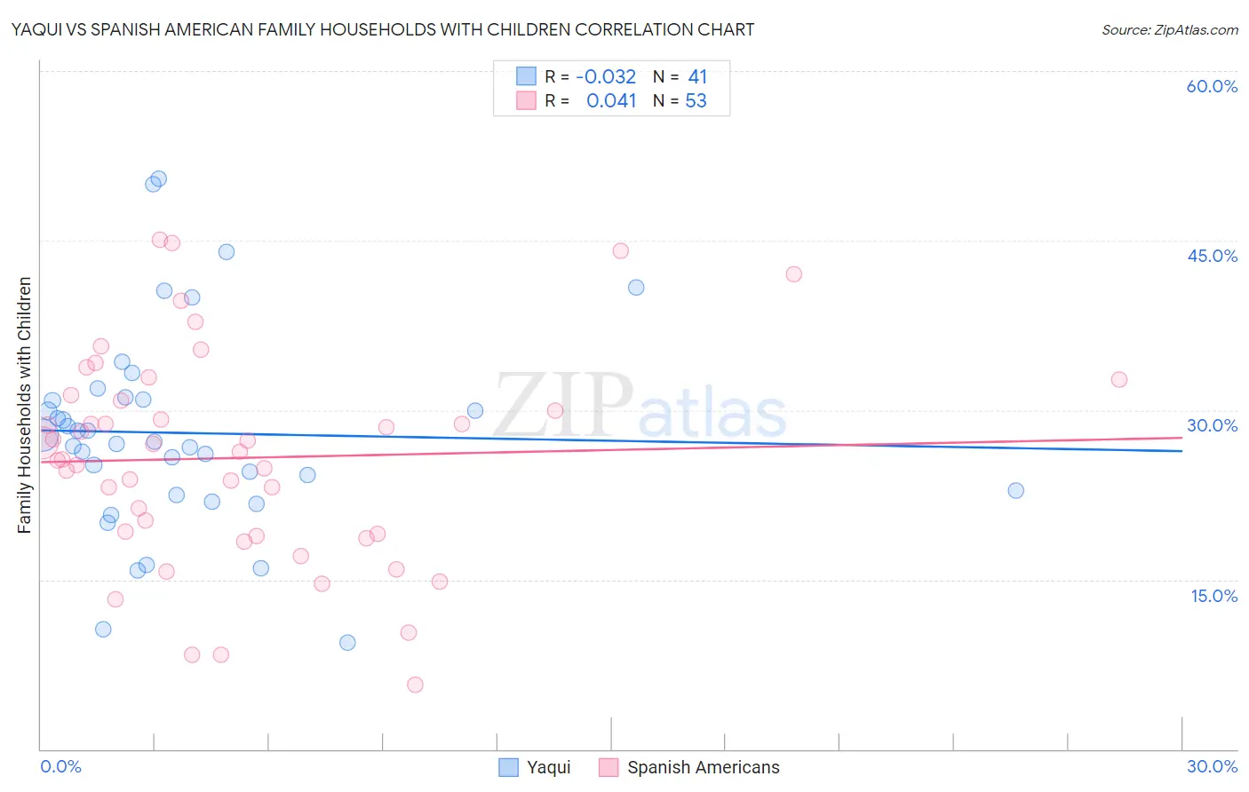 Yaqui vs Spanish American Family Households with Children