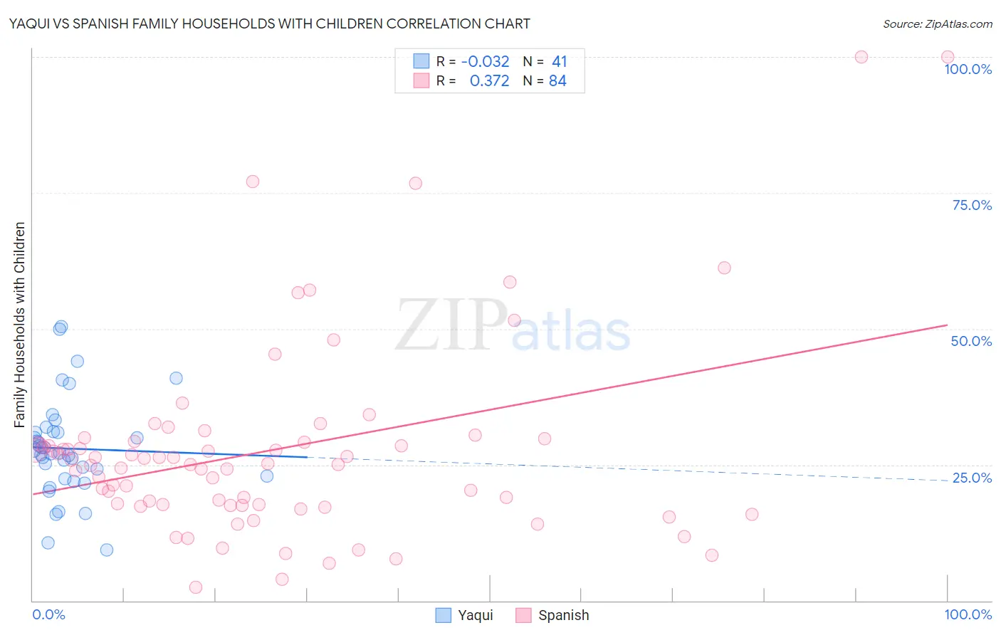 Yaqui vs Spanish Family Households with Children