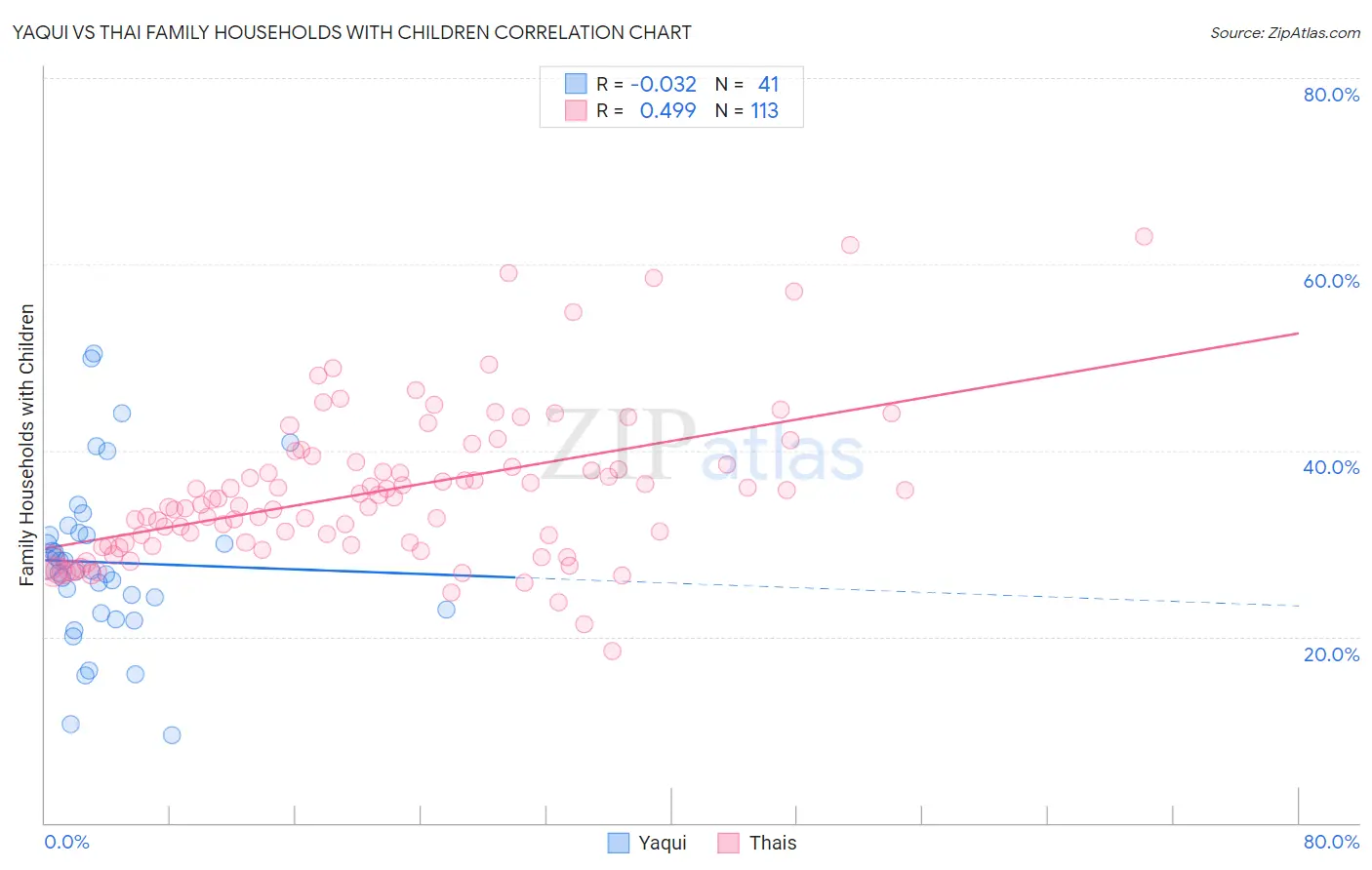 Yaqui vs Thai Family Households with Children