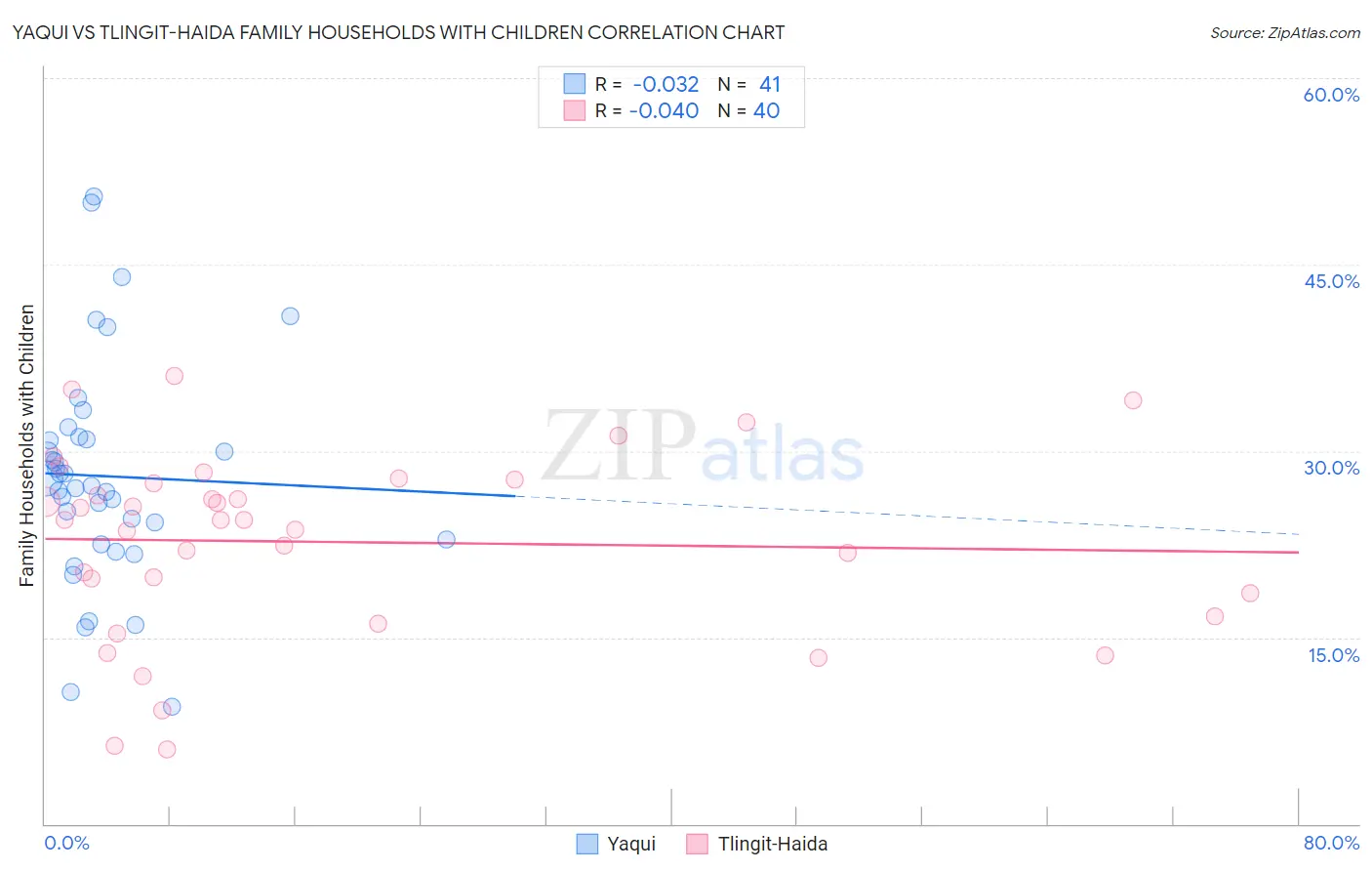 Yaqui vs Tlingit-Haida Family Households with Children