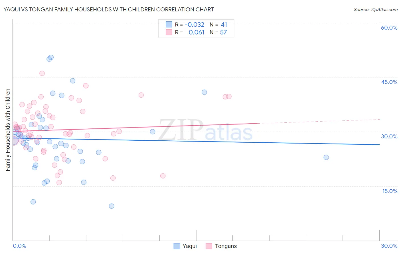 Yaqui vs Tongan Family Households with Children