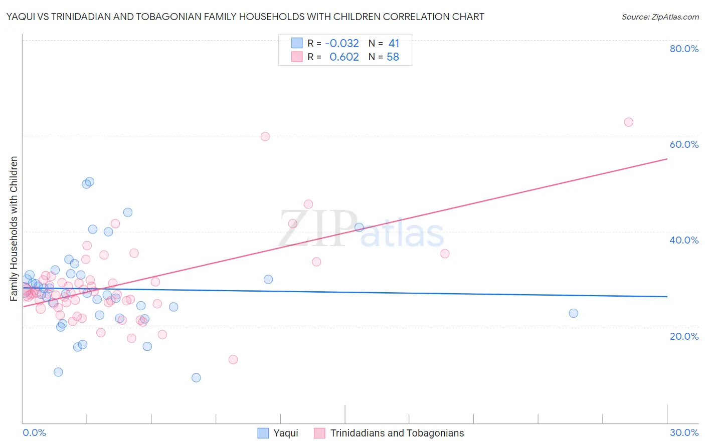 Yaqui vs Trinidadian and Tobagonian Family Households with Children