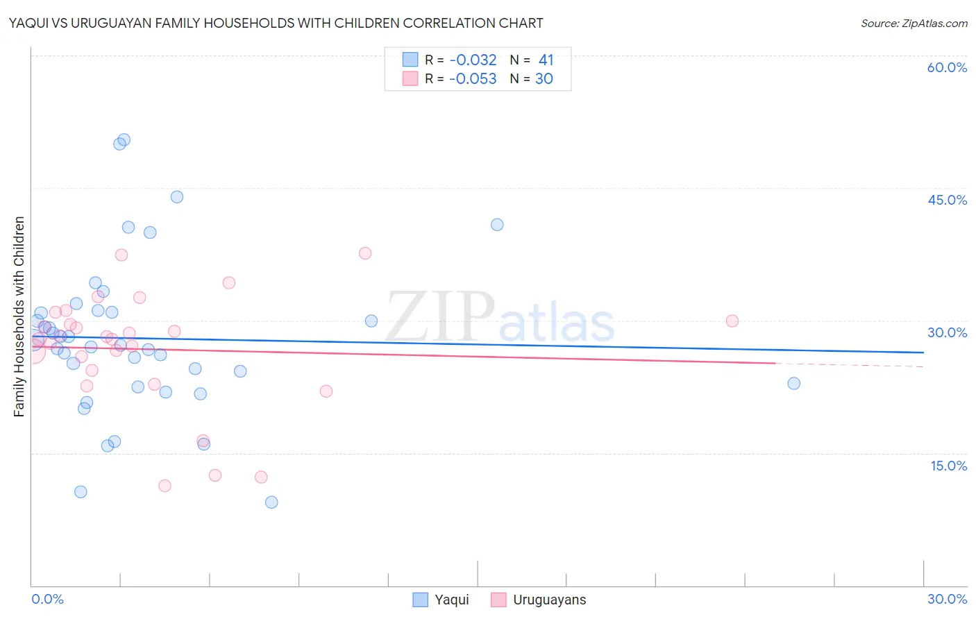 Yaqui vs Uruguayan Family Households with Children