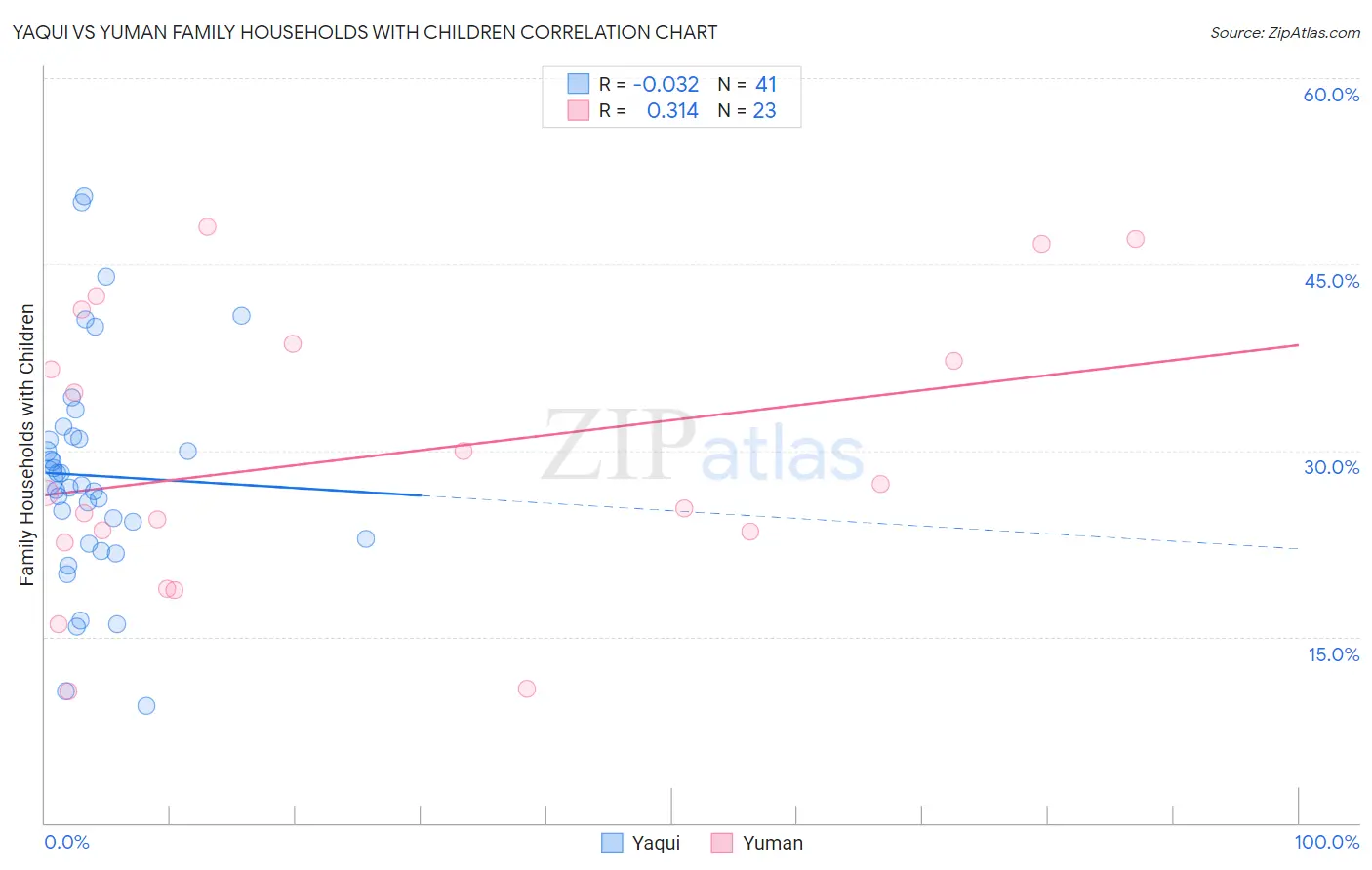 Yaqui vs Yuman Family Households with Children