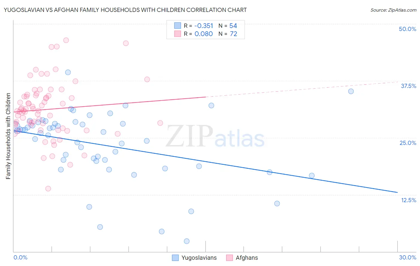 Yugoslavian vs Afghan Family Households with Children