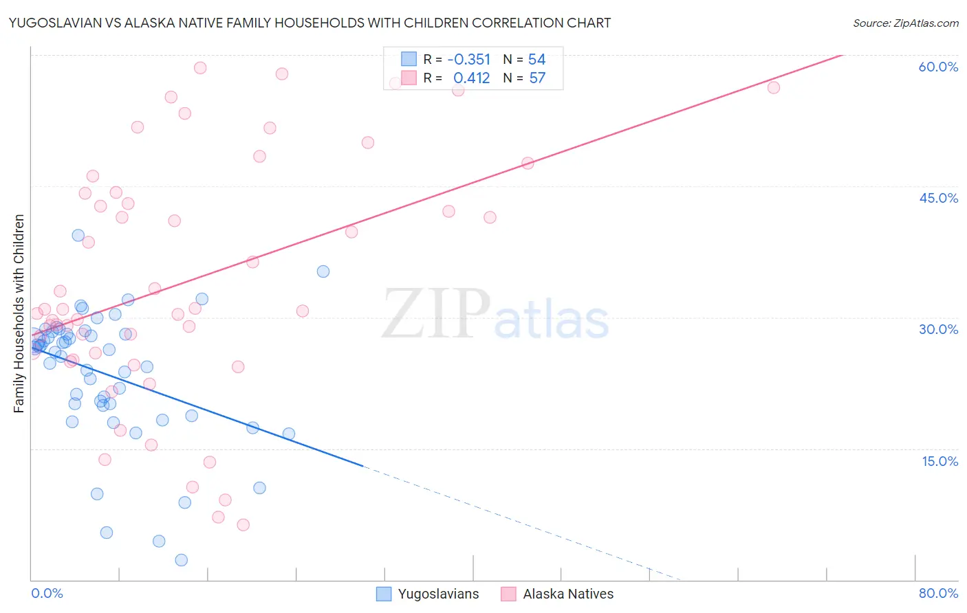 Yugoslavian vs Alaska Native Family Households with Children