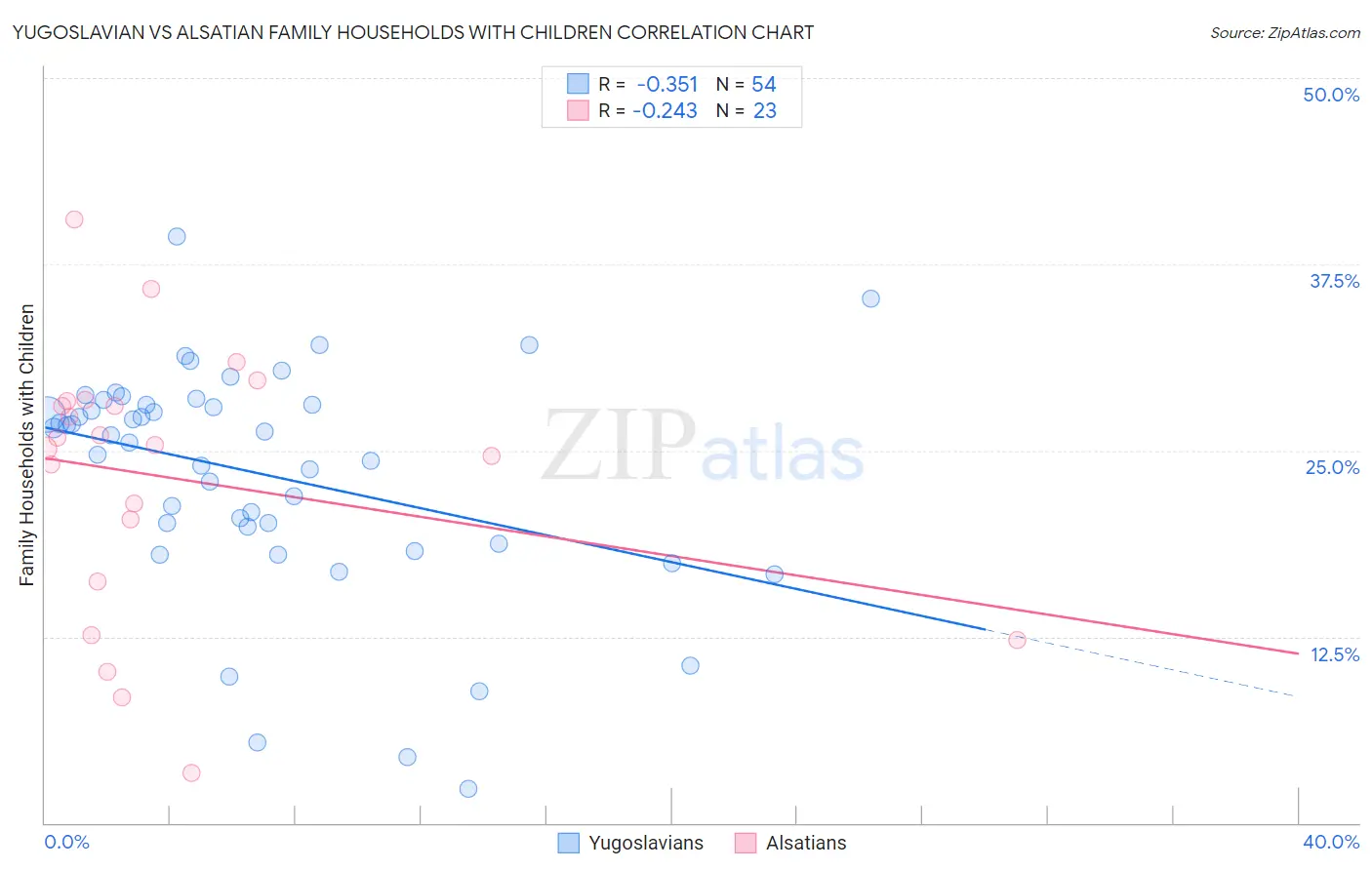 Yugoslavian vs Alsatian Family Households with Children