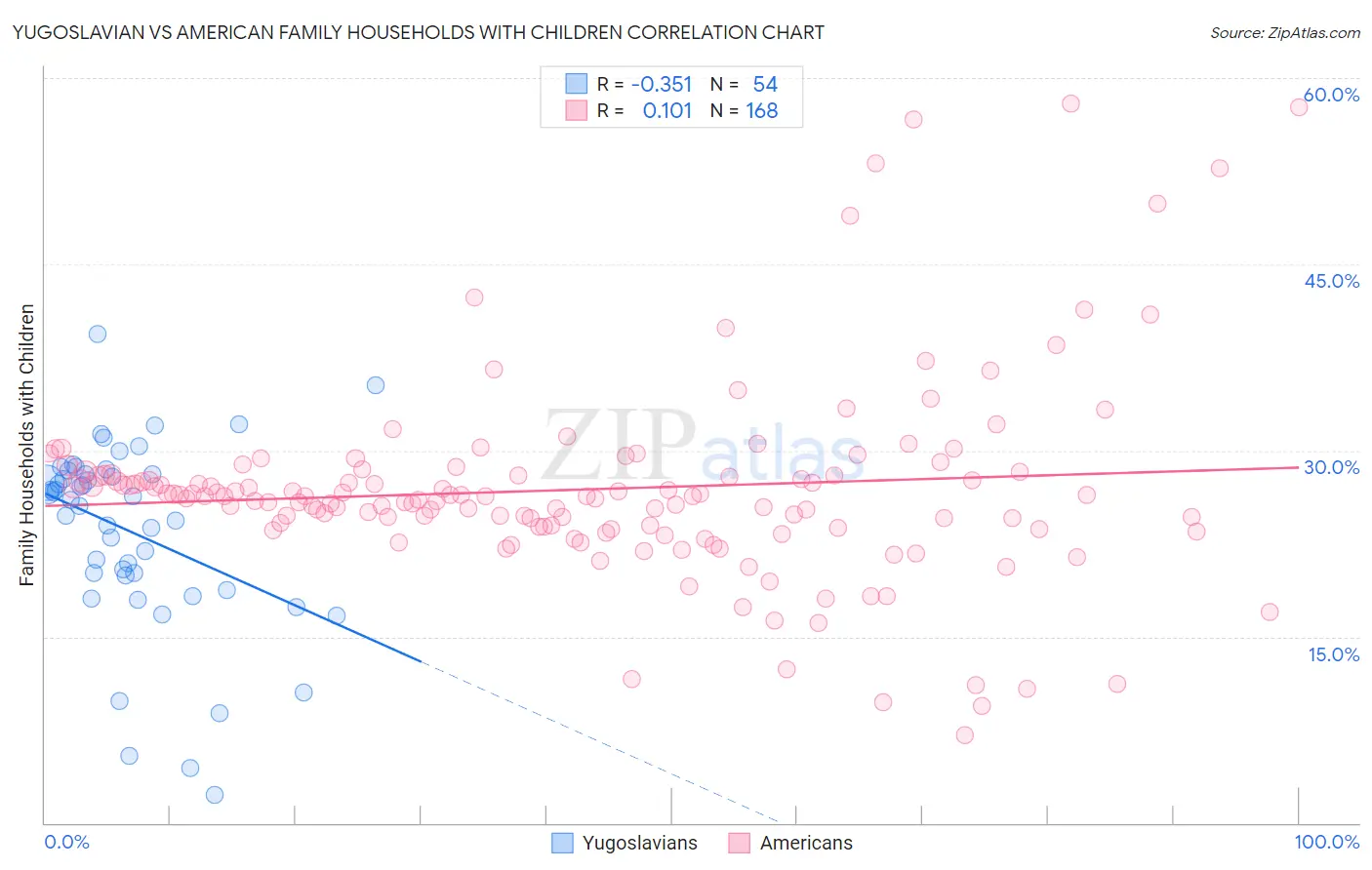 Yugoslavian vs American Family Households with Children