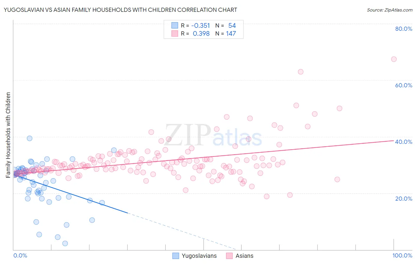 Yugoslavian vs Asian Family Households with Children