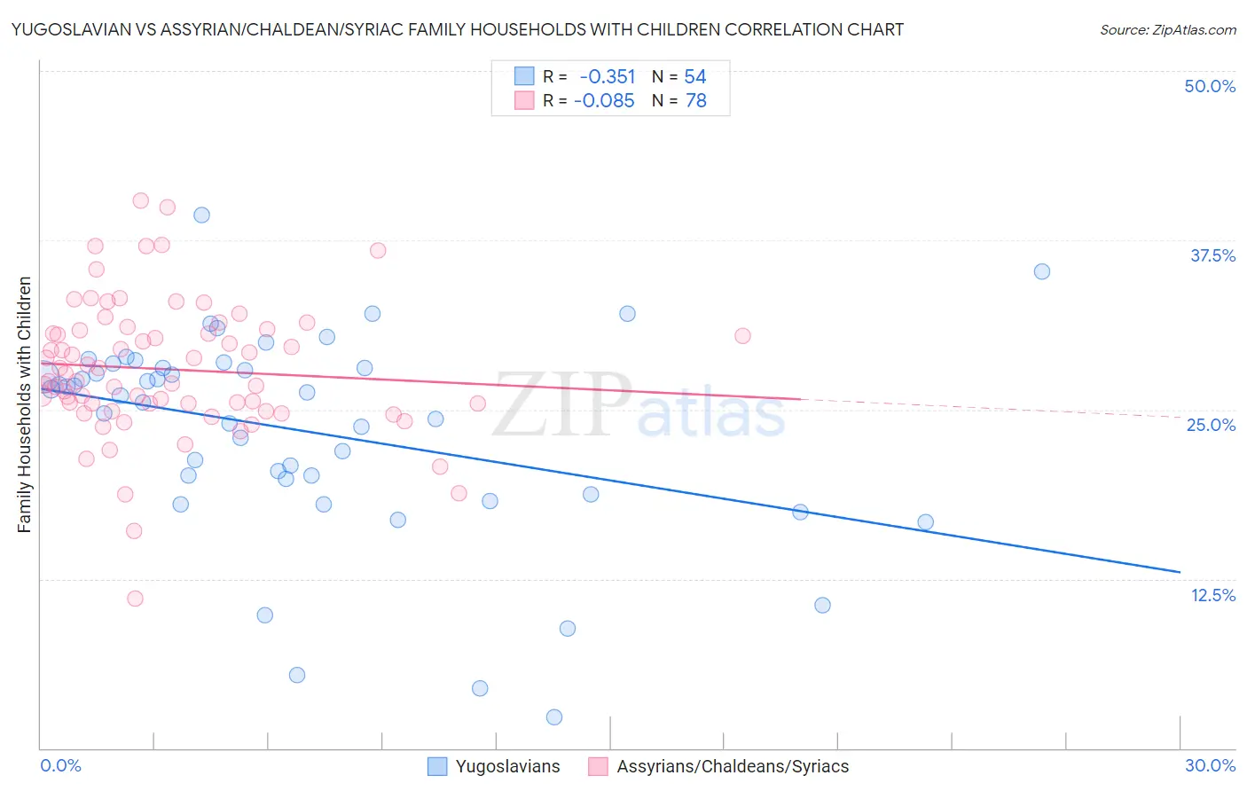 Yugoslavian vs Assyrian/Chaldean/Syriac Family Households with Children