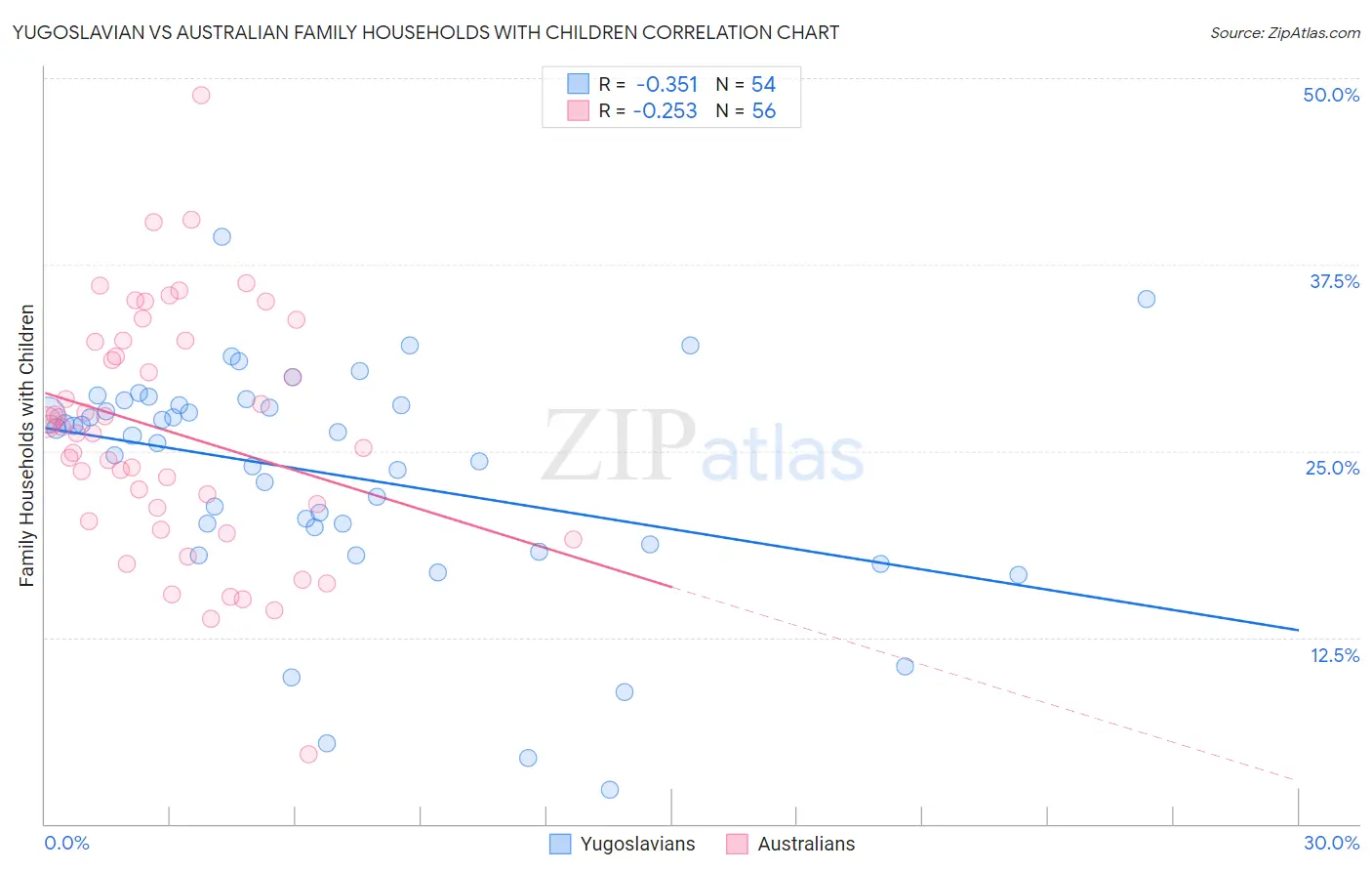 Yugoslavian vs Australian Family Households with Children