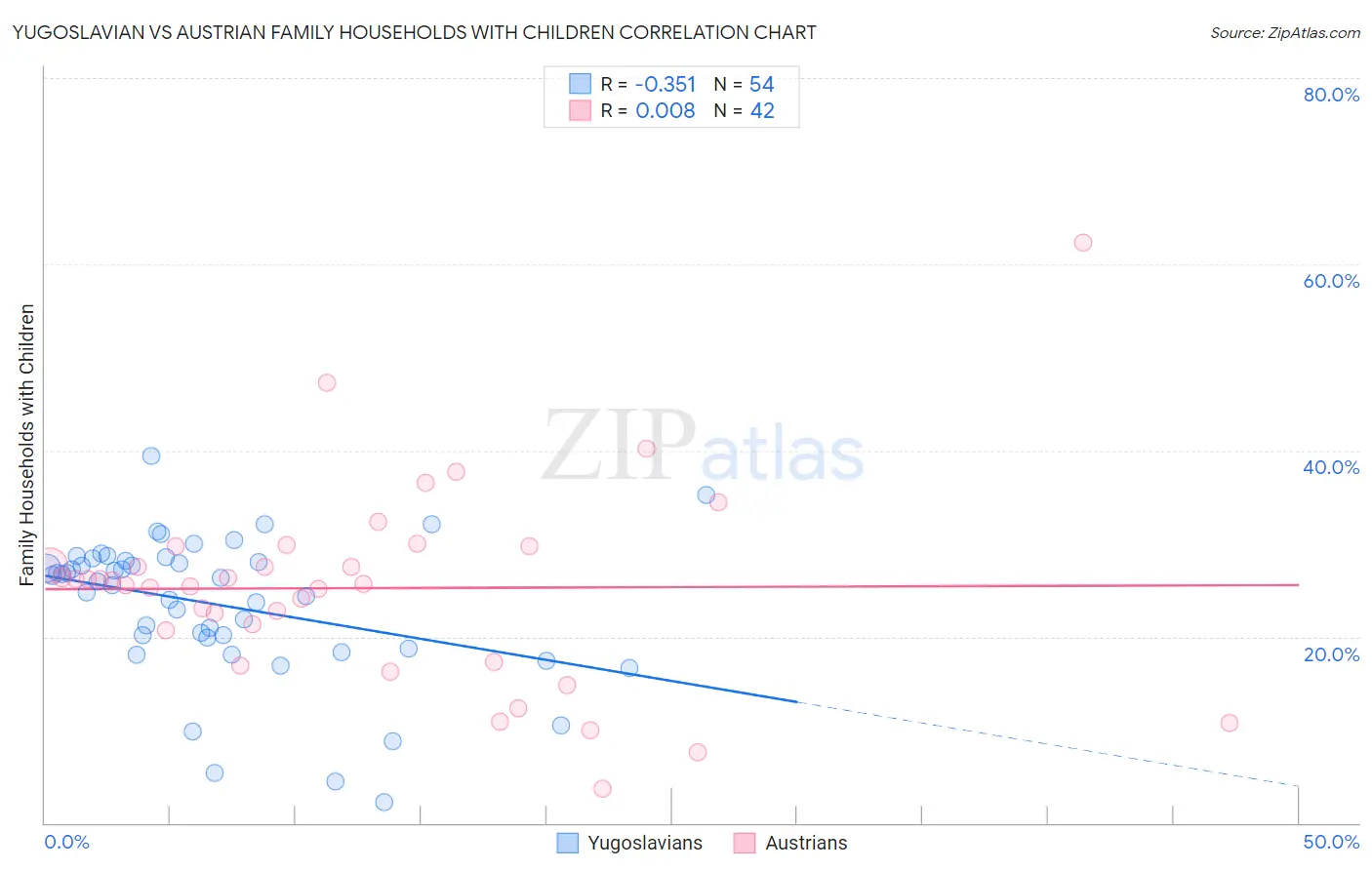 Yugoslavian vs Austrian Family Households with Children