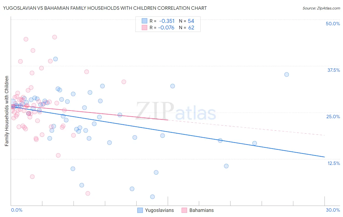 Yugoslavian vs Bahamian Family Households with Children