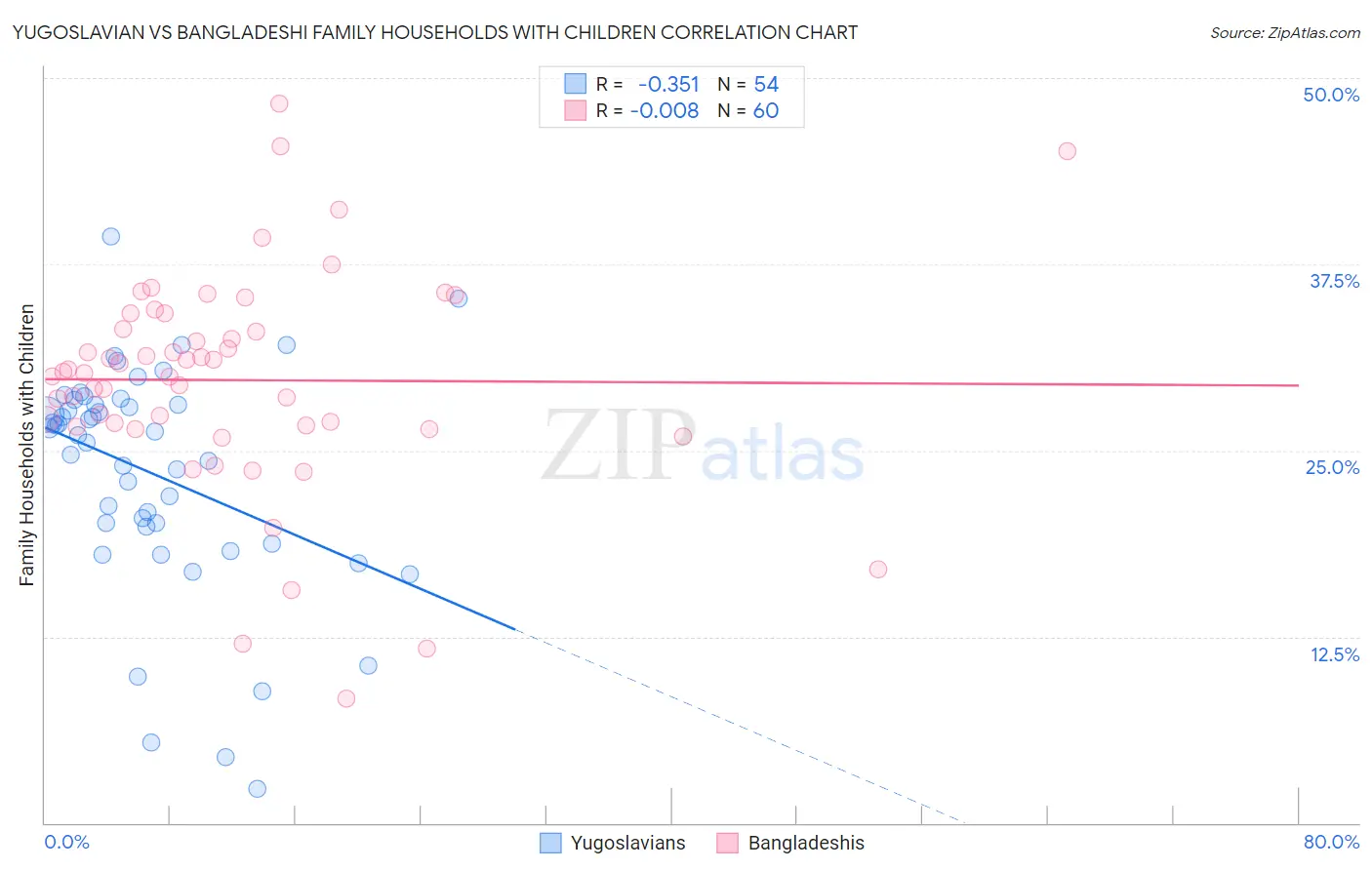 Yugoslavian vs Bangladeshi Family Households with Children