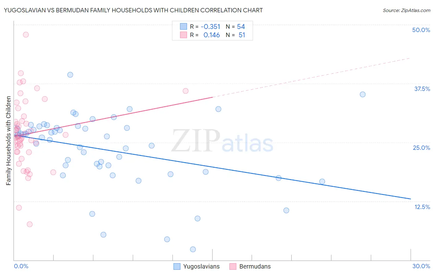 Yugoslavian vs Bermudan Family Households with Children