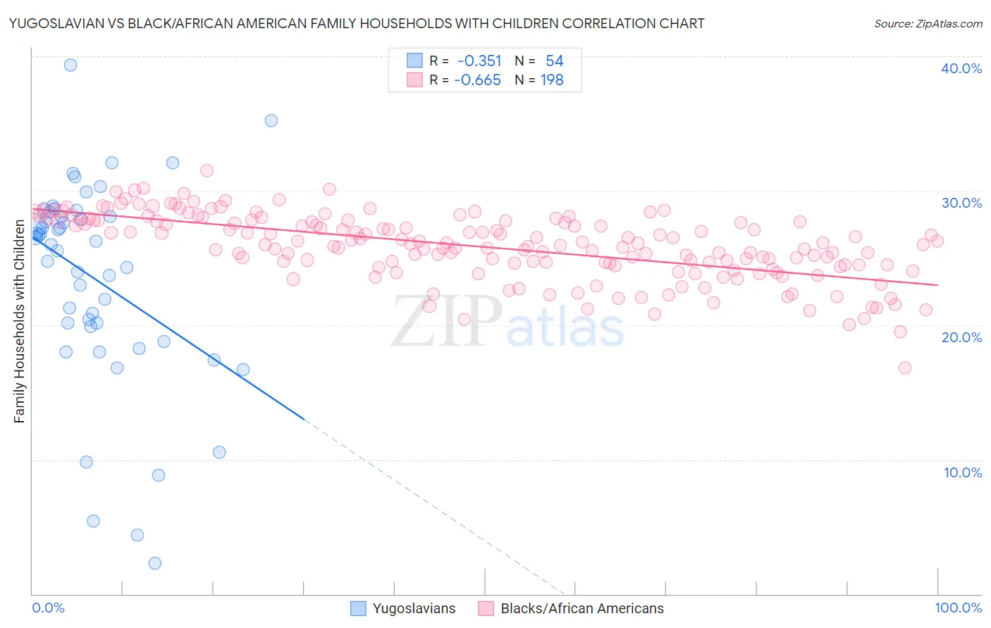 Yugoslavian vs Black/African American Family Households with Children