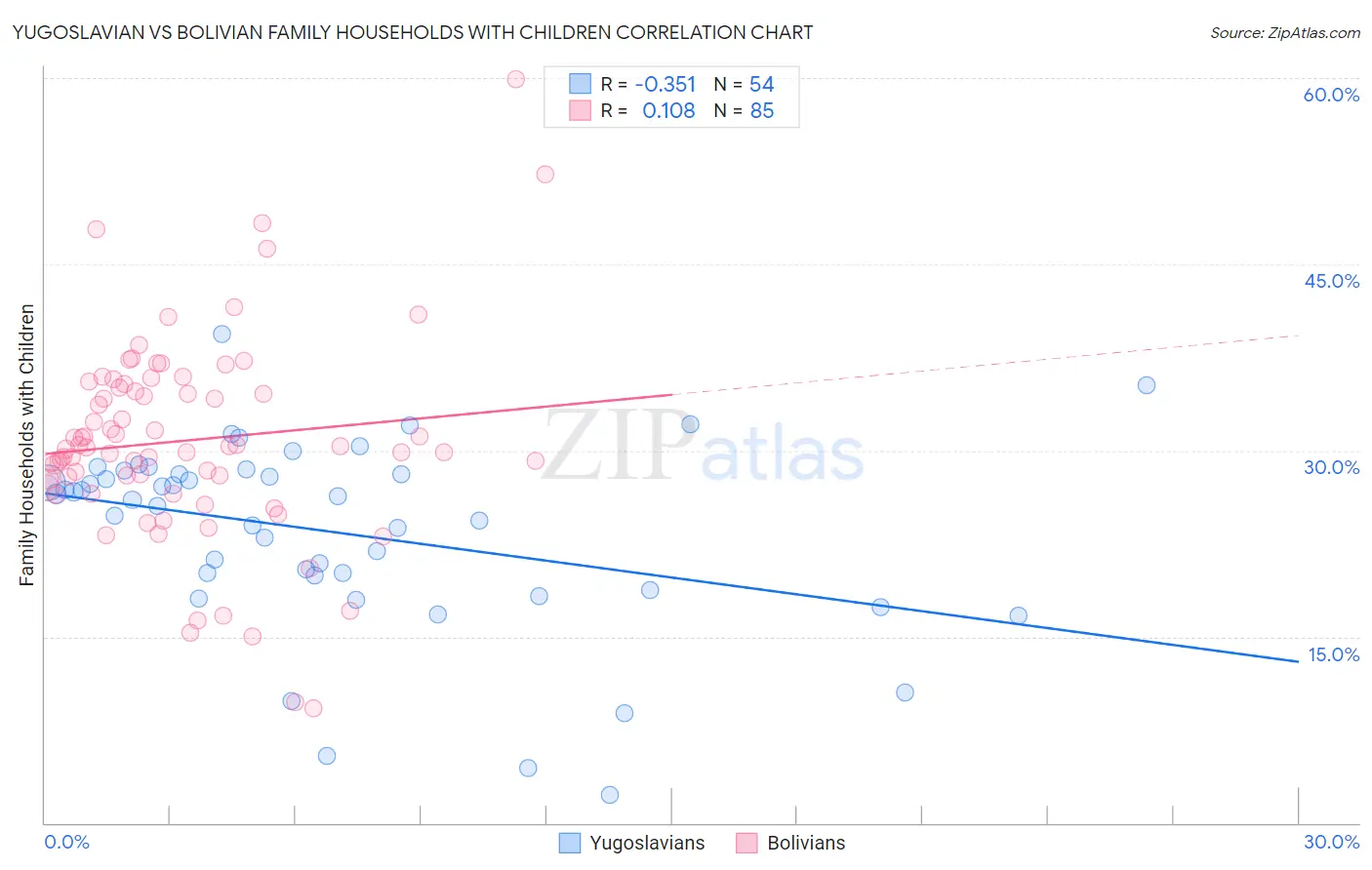 Yugoslavian vs Bolivian Family Households with Children