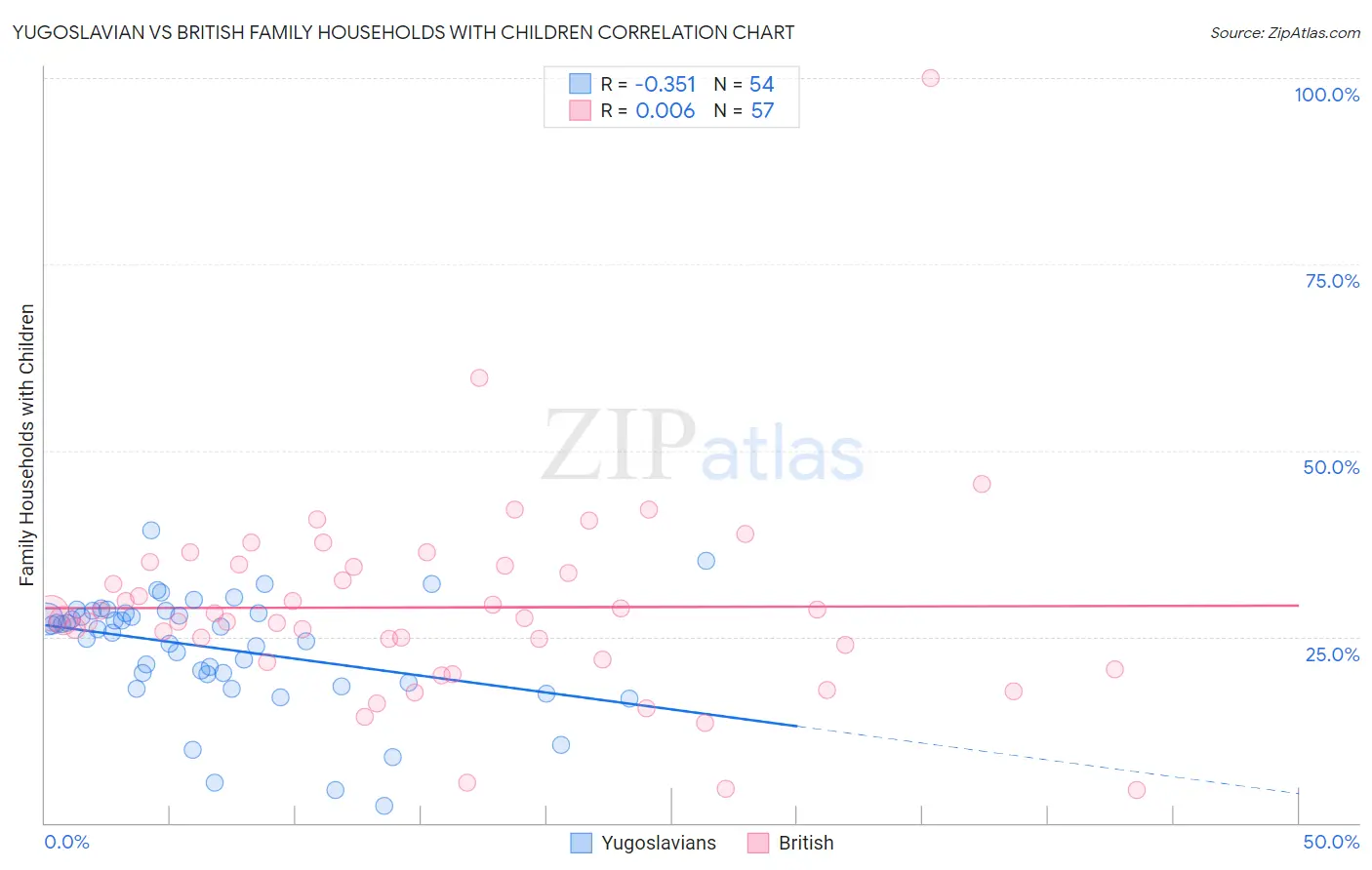 Yugoslavian vs British Family Households with Children