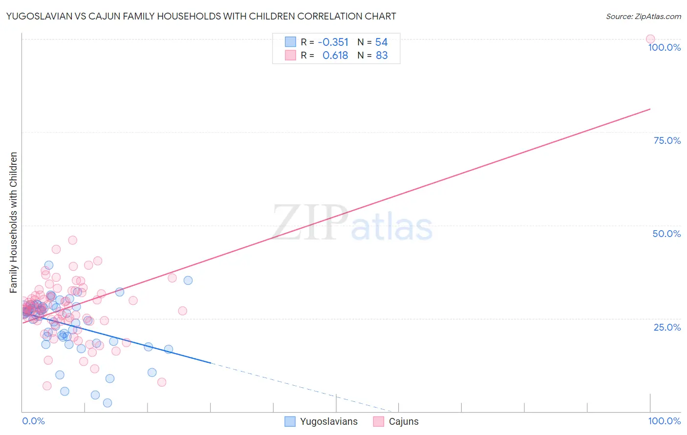 Yugoslavian vs Cajun Family Households with Children