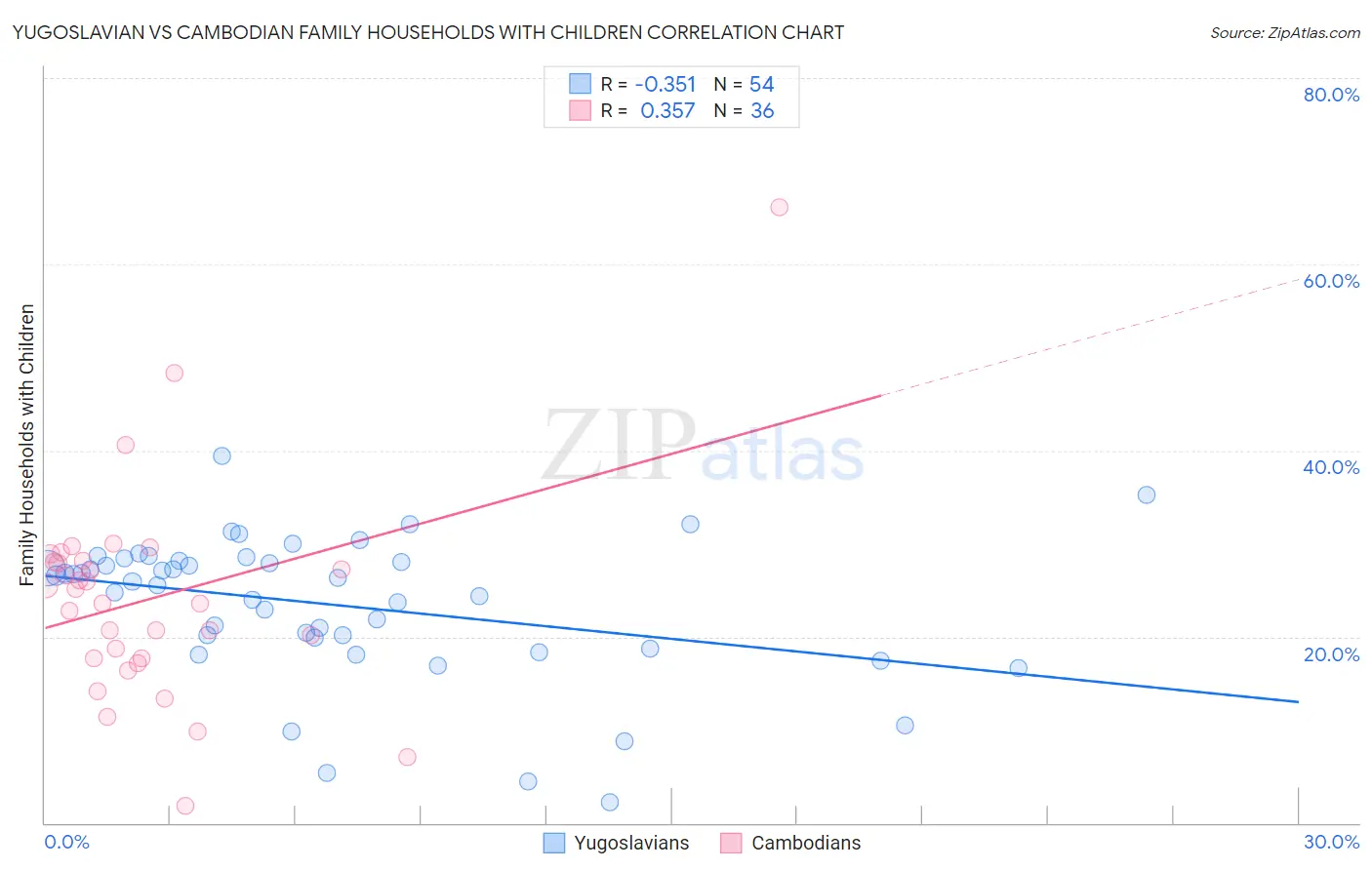 Yugoslavian vs Cambodian Family Households with Children