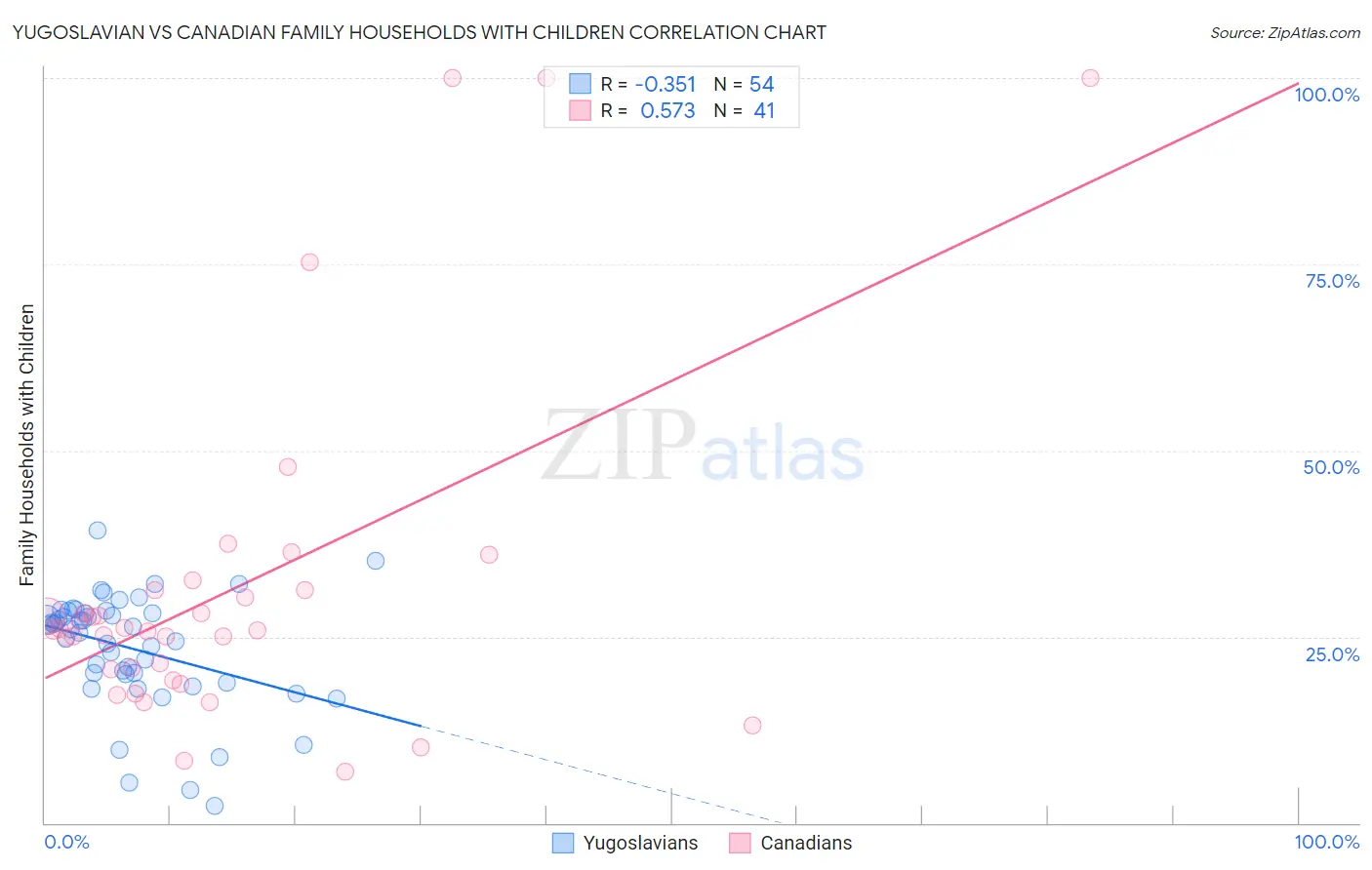 Yugoslavian vs Canadian Family Households with Children