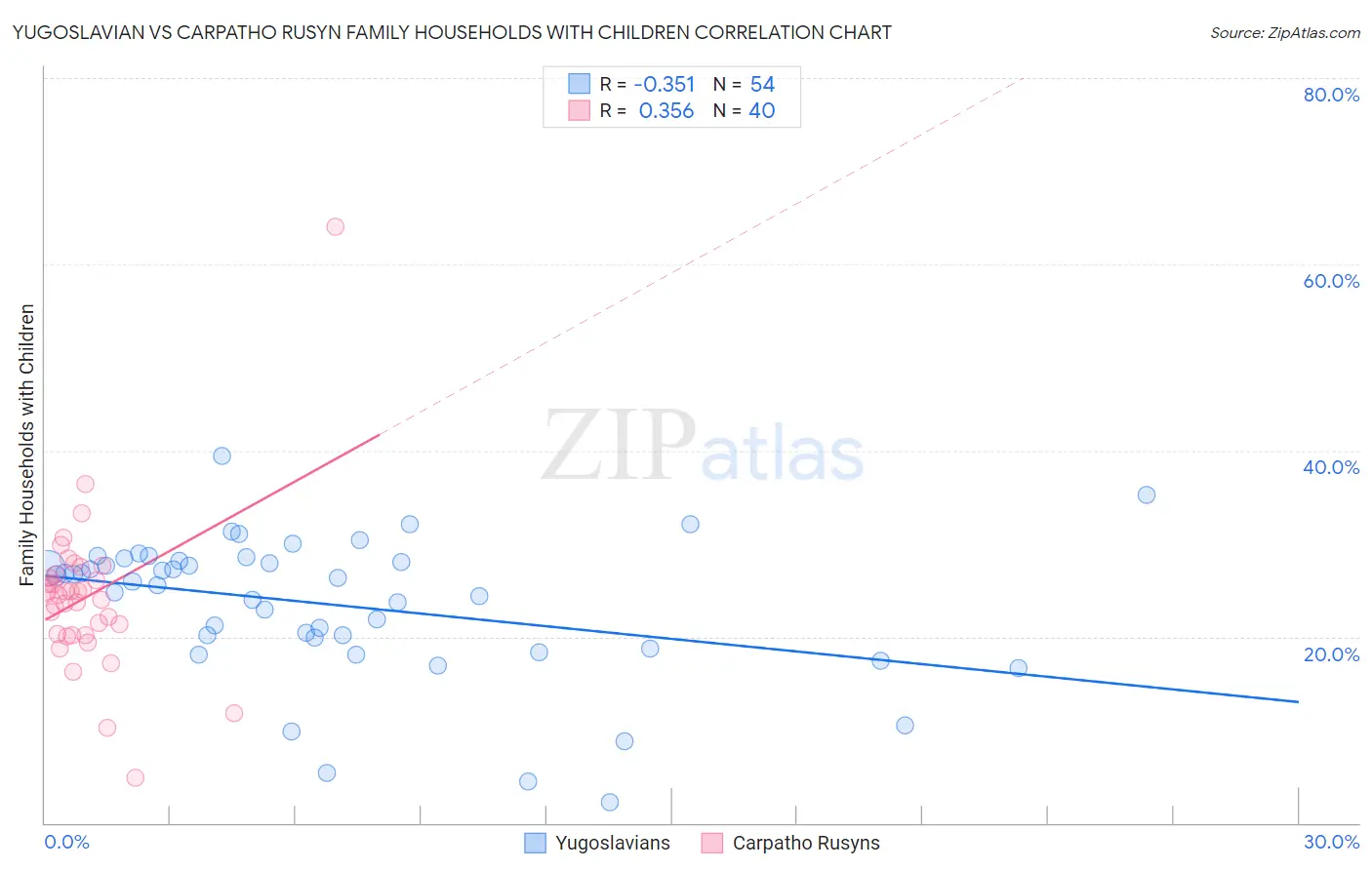 Yugoslavian vs Carpatho Rusyn Family Households with Children