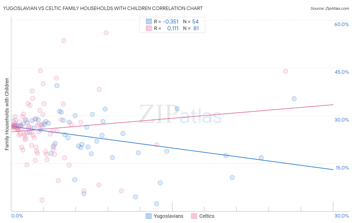 Yugoslavian vs Celtic Family Households with Children