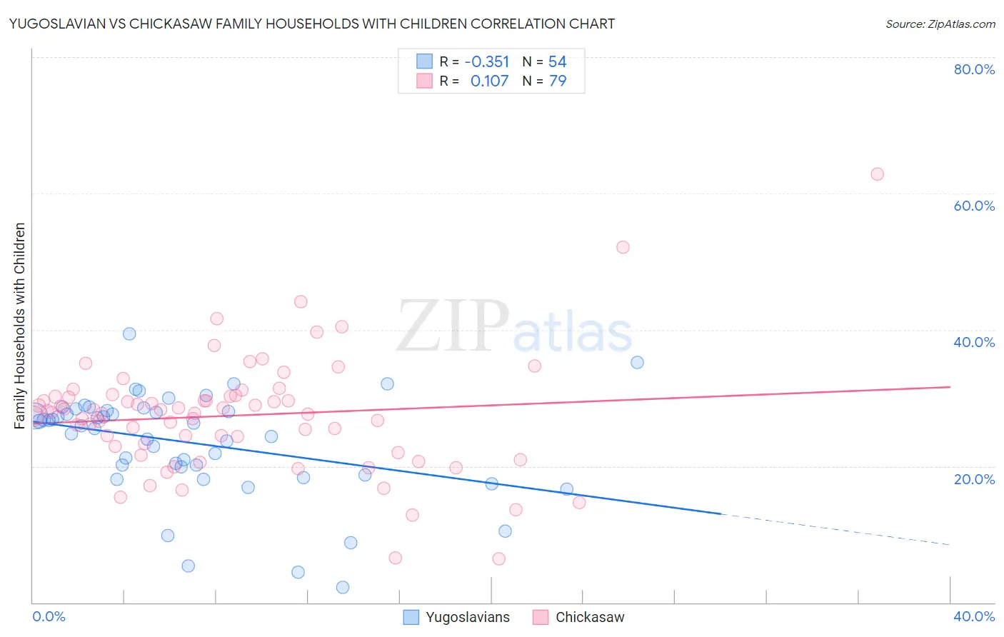 Yugoslavian vs Chickasaw Family Households with Children