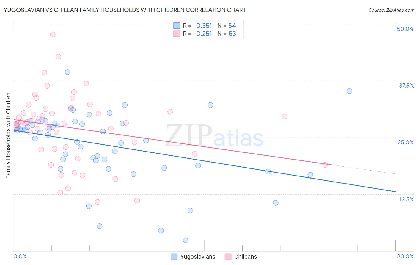 Yugoslavian vs Chilean Family Households with Children