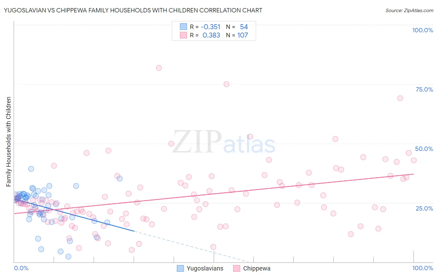 Yugoslavian vs Chippewa Family Households with Children