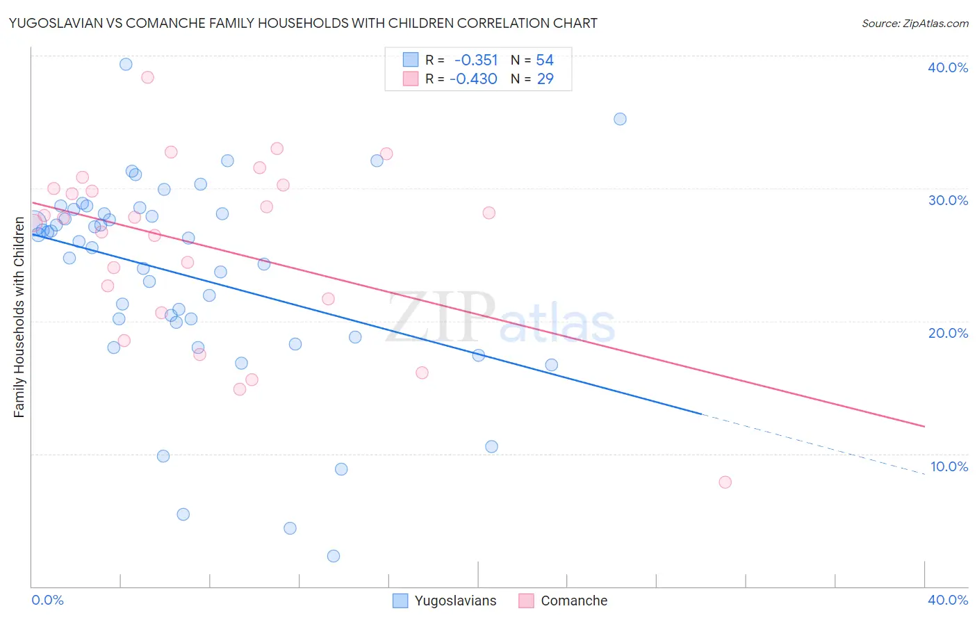 Yugoslavian vs Comanche Family Households with Children