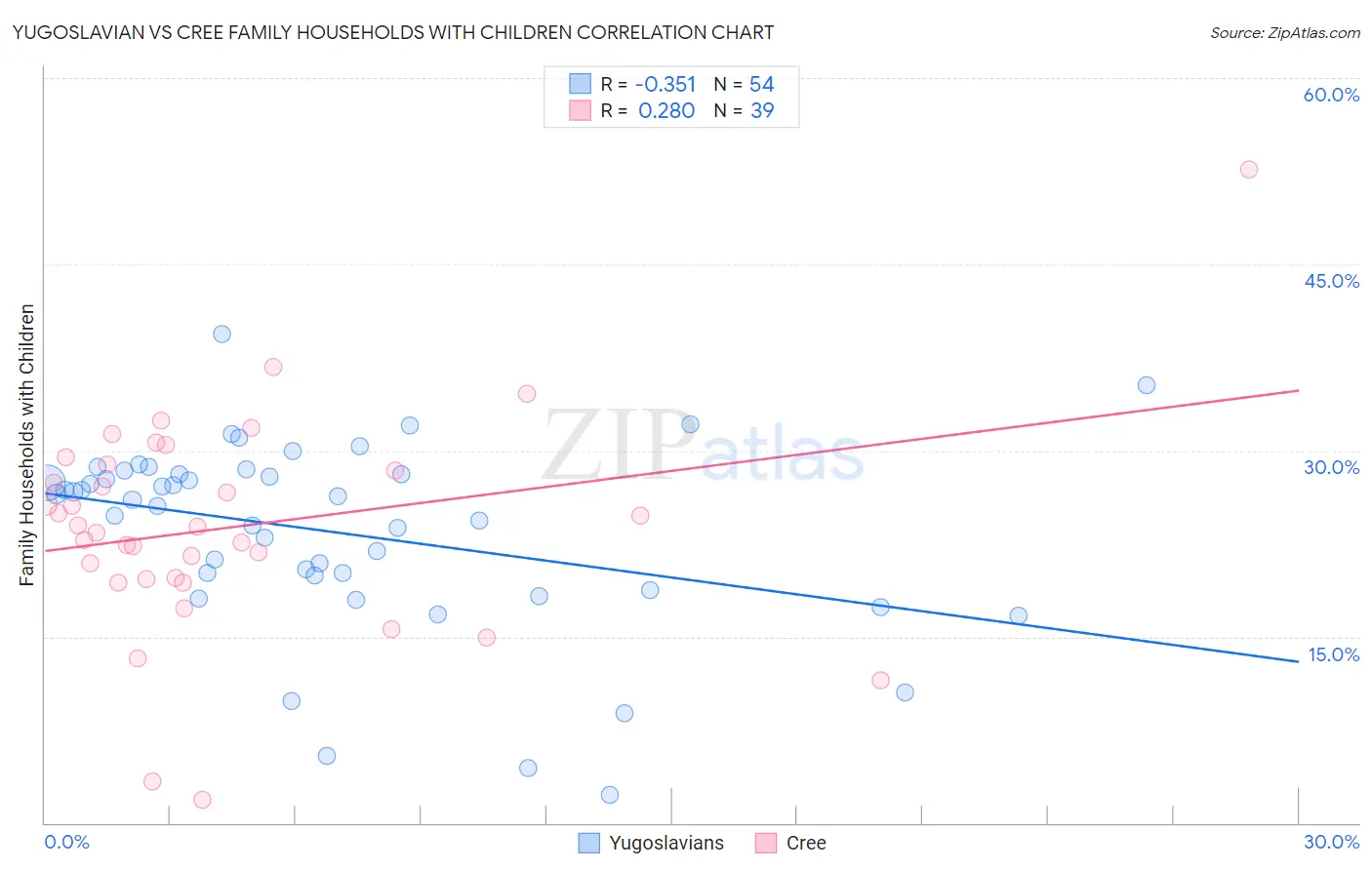 Yugoslavian vs Cree Family Households with Children