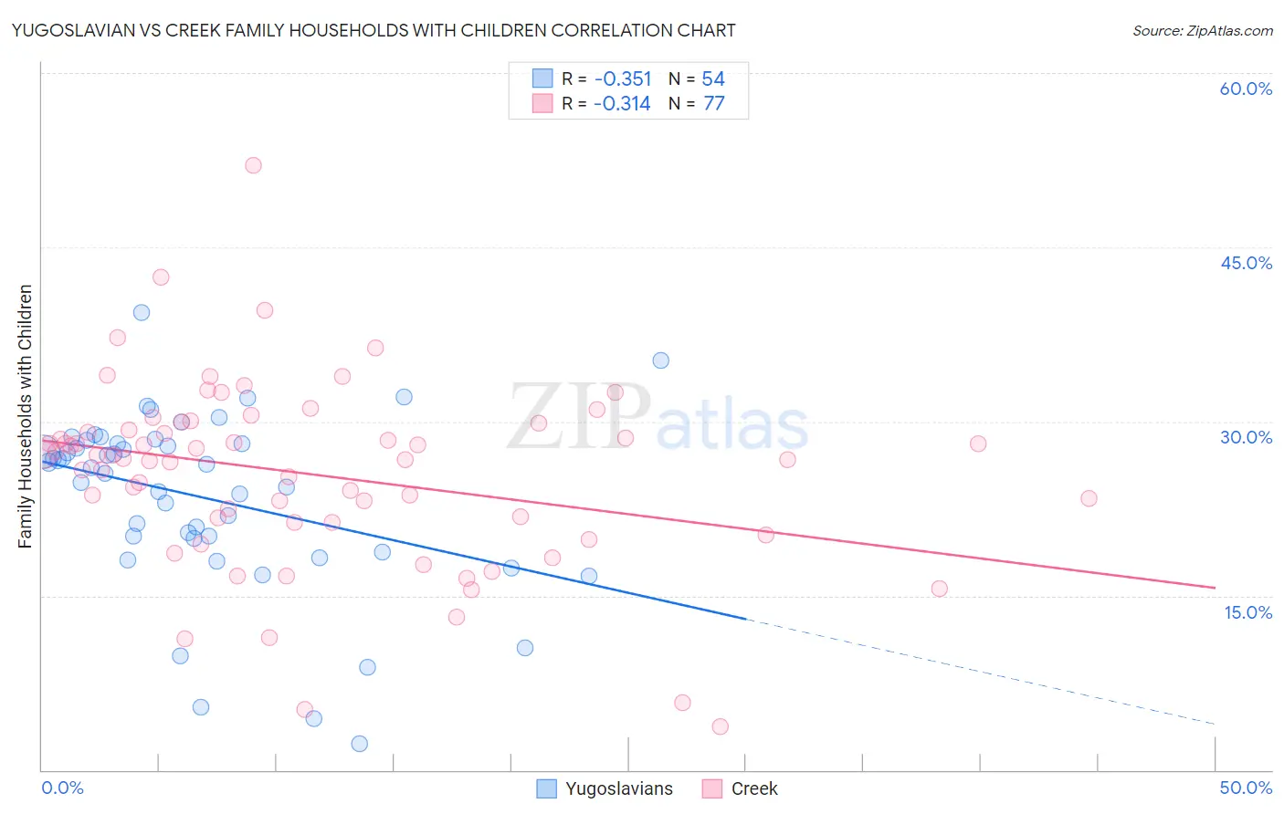 Yugoslavian vs Creek Family Households with Children