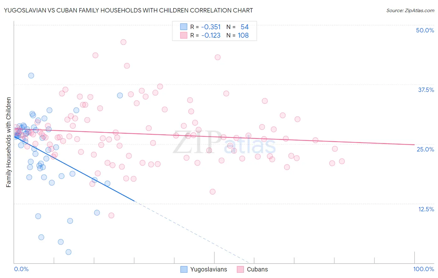 Yugoslavian vs Cuban Family Households with Children